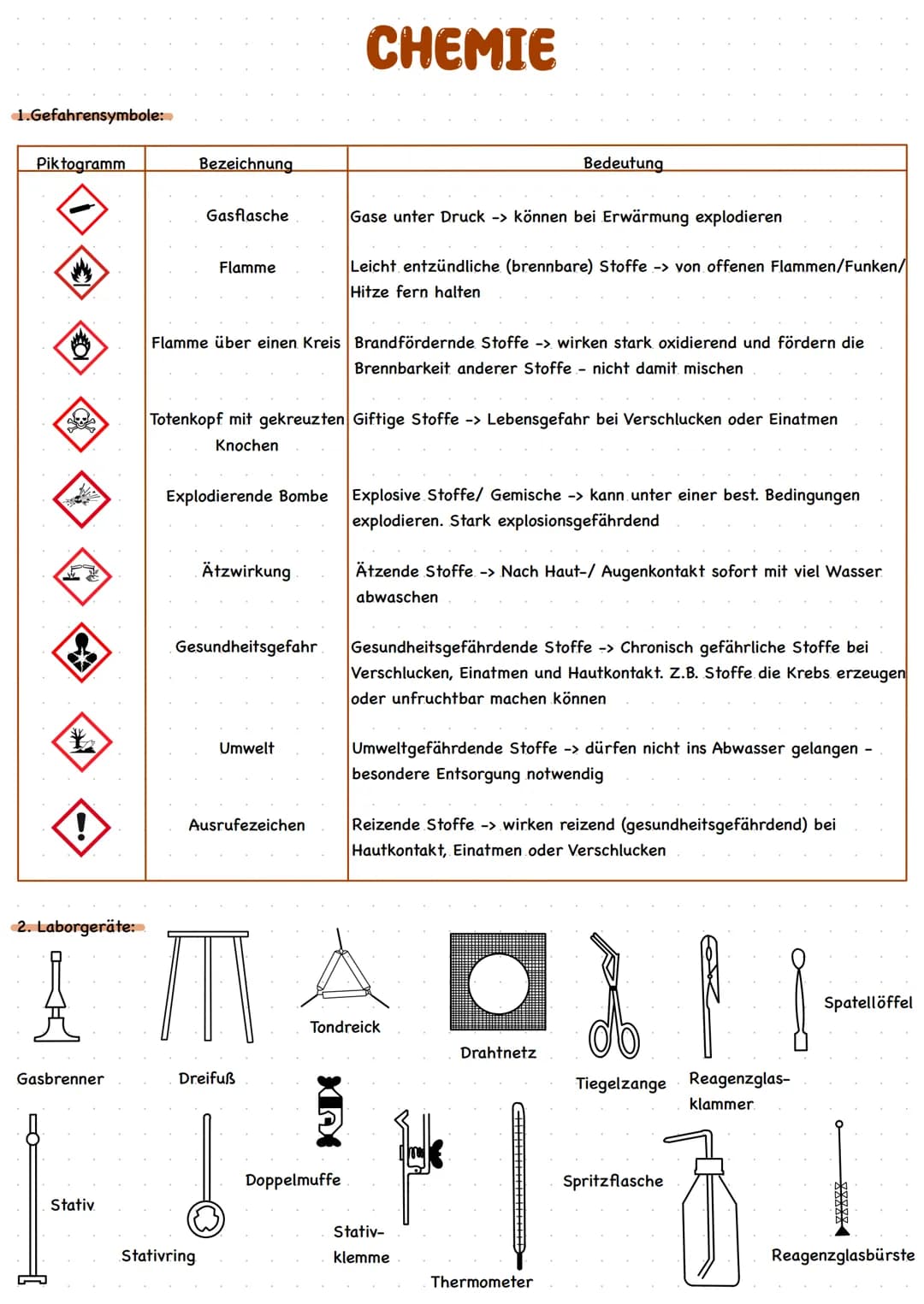 # CHEMIE

1.Gefahrensymbole:

| Piktogramm | Bezeichnung | Bedeutung |
| ----------- | ----------- | ----------- |
|  | Gasflasche | Gase un