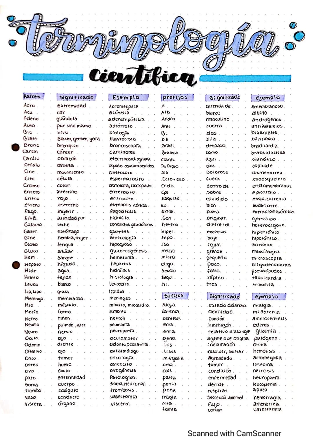 # Terminología:

## cientifica

| Rarces | Significado | Ejemplo | prefijos | significado | Ejemplo |
|---|---|---|---|---|---|
| Acro | Ext