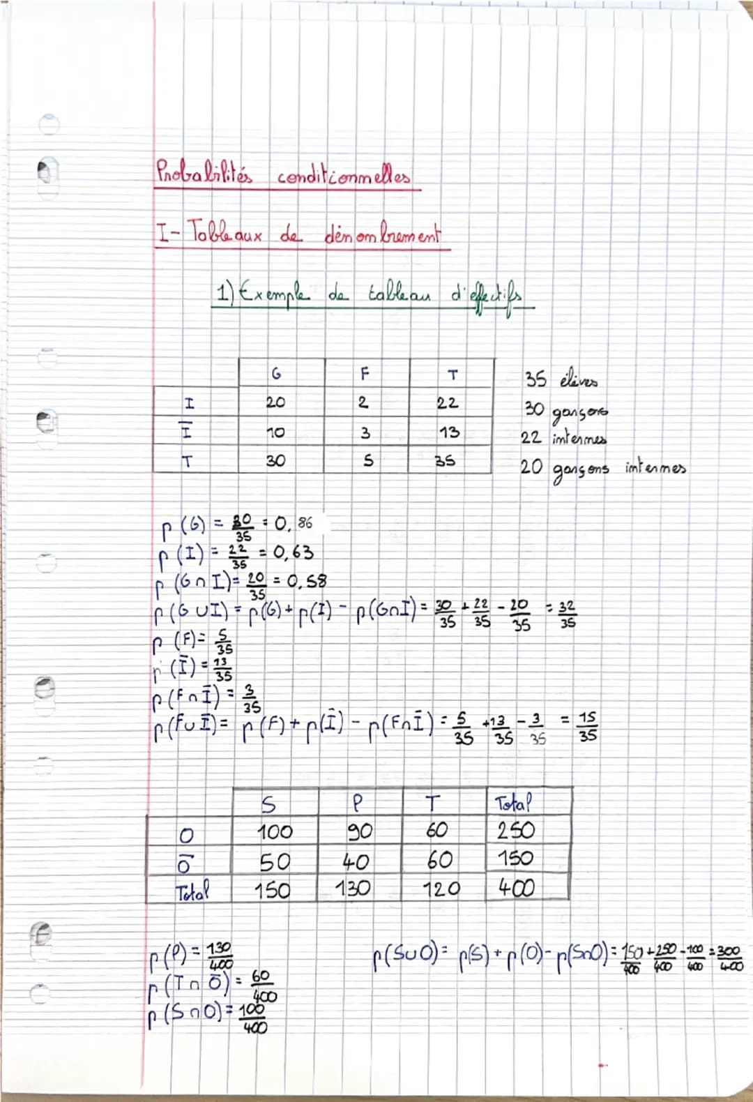 PROBABILITES CONDITIONNELLES.

Tableaux de dénombrement
1) Exemple de tableau
d'effectifs
Dans une classe de première 35 élèves, 15 élèves s