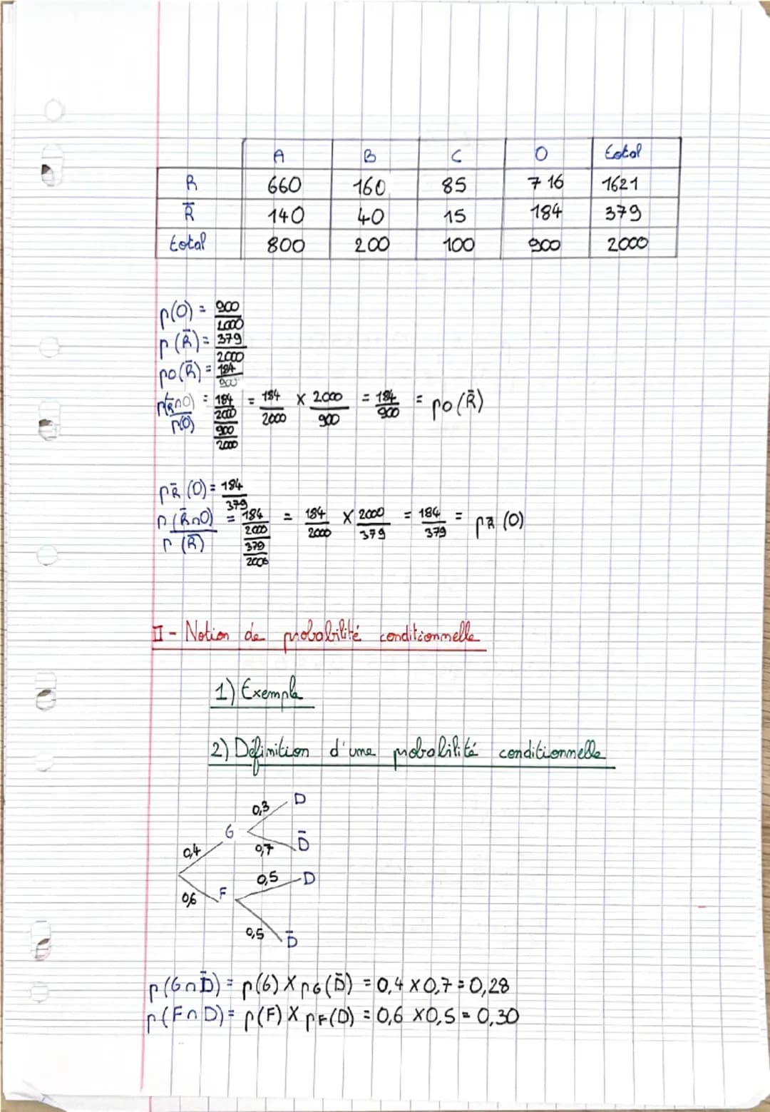 PROBABILITES CONDITIONNELLES.

Tableaux de dénombrement
1) Exemple de tableau
d'effectifs
Dans une classe de première 35 élèves, 15 élèves s