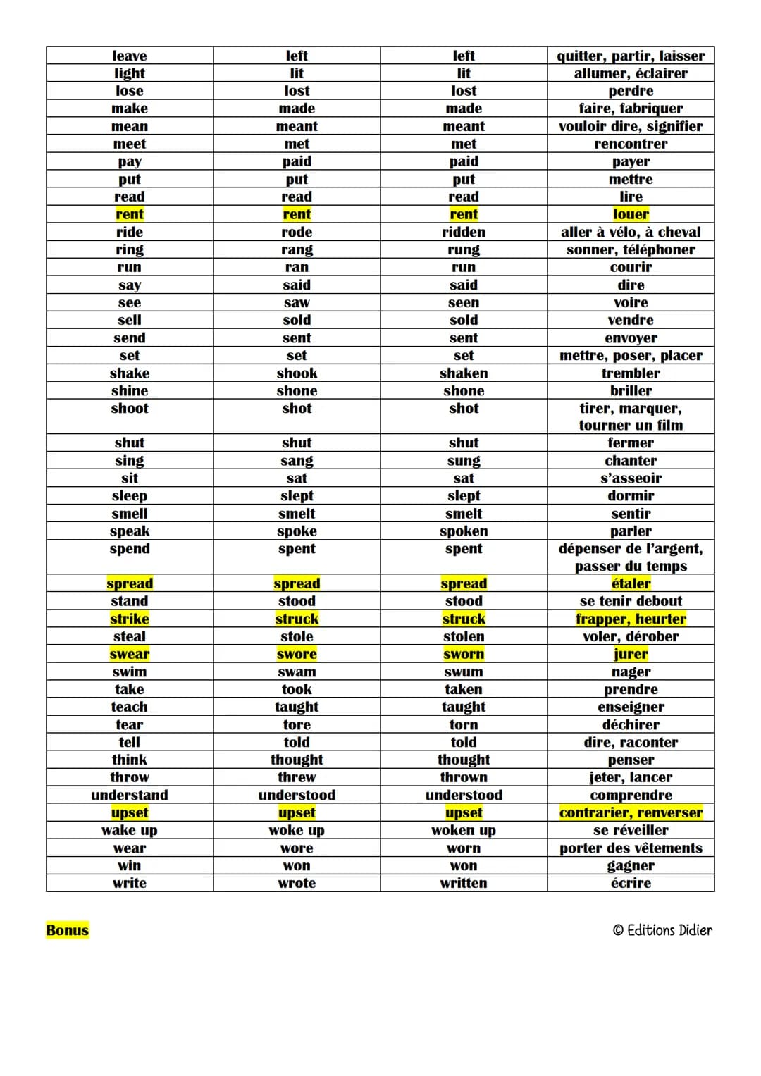# Anglais

87 verbes irréguliers

| infinitif | prétérit | participe passé (PP) | traduction |
|---|---|---|---|
| be | was/were | been | êt