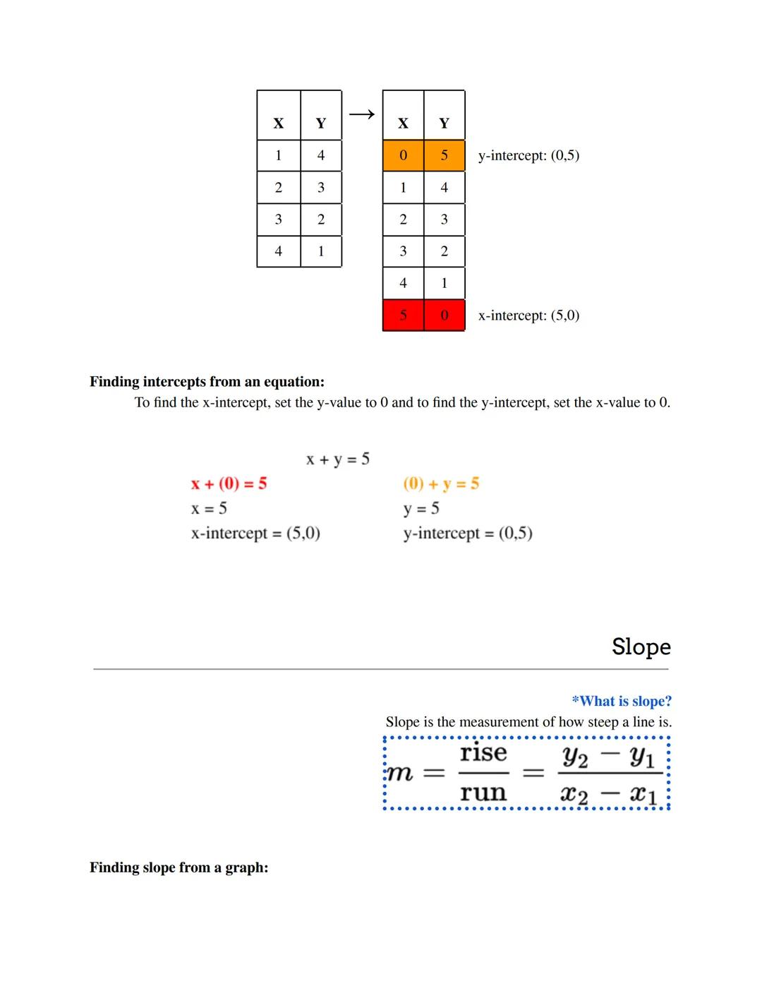 Intercepts

*What are intercepts?:
The x-intercept is where the line touches the x-axis and the y intercept is where the line touches
the y-