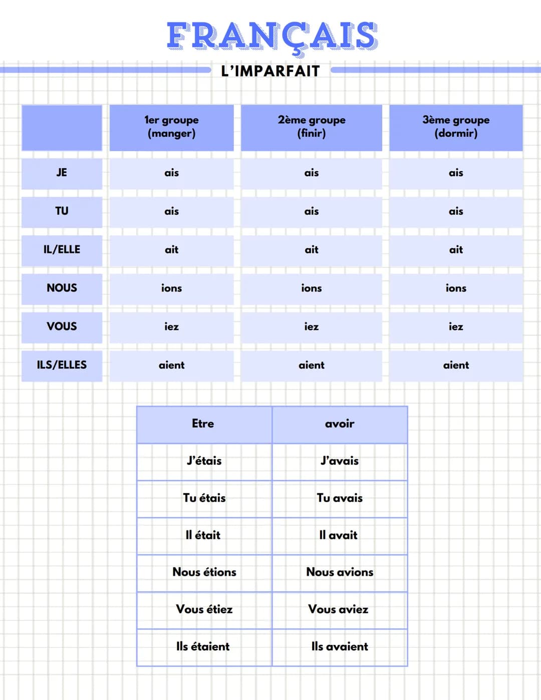 # FRANÇAIS

L'IMPARFAIT

|             | 1er groupe (manger) | 2ème groupe (finir) | 3ème groupe (dormir) |
| ----------- | ----------------