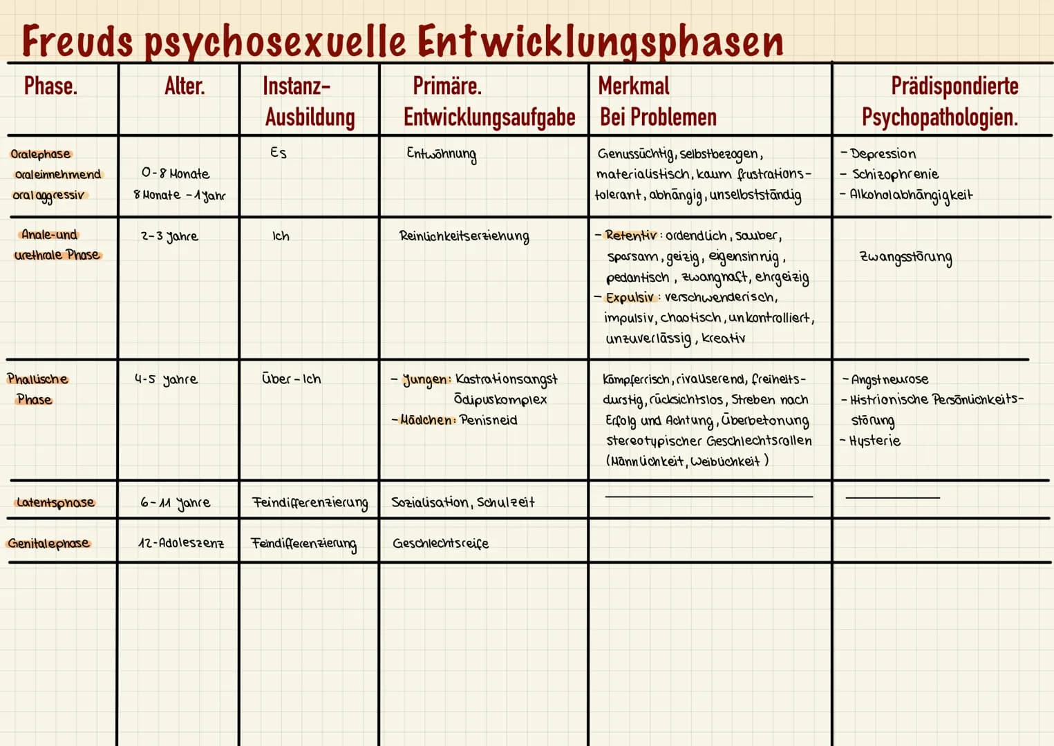 # Das Unbewusste & Vorbewusste:
Das Bewusste Gedanken, Gefühle, Wünsche
Das Vorbewusste: Bewusstseins fänige vorgänge, können
voll zugänglic