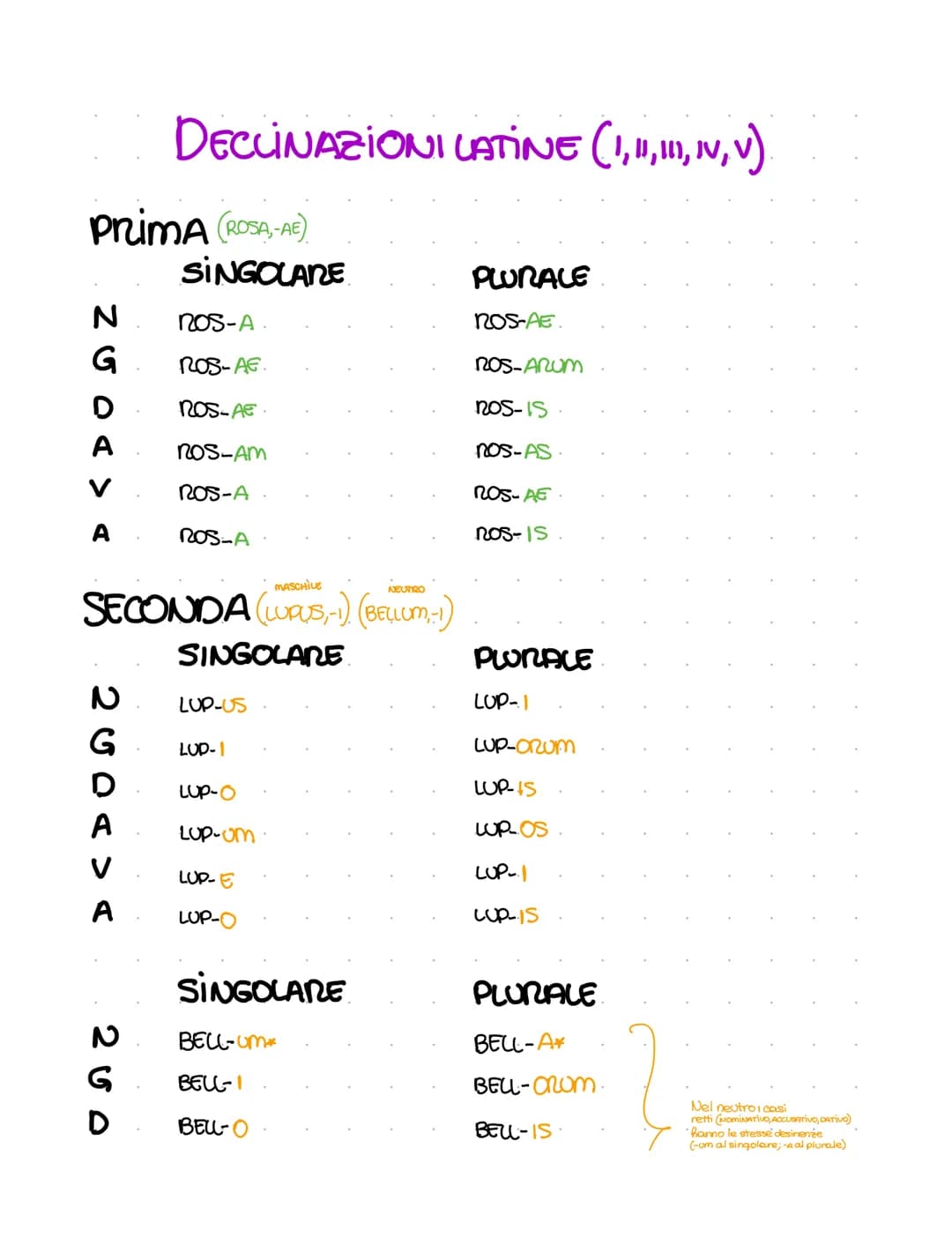 # DECLINAZIONI LATINE (1,11,111, IV, V)

PRIMA (ROSA,-AE)

SINGOLANE

PLURALE

N

ROS-A

ROS-AE.

G

ROS-AE.

ROS-ARUM

D

ROS-AE

nos-is.

