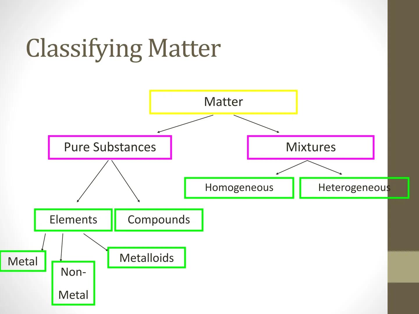 # How are matter classified?

MATTER

?

? # Classifying Matter

Matter

Pure Substances

Mixtures

Homogeneous

Heterogeneous

Elements

Co
