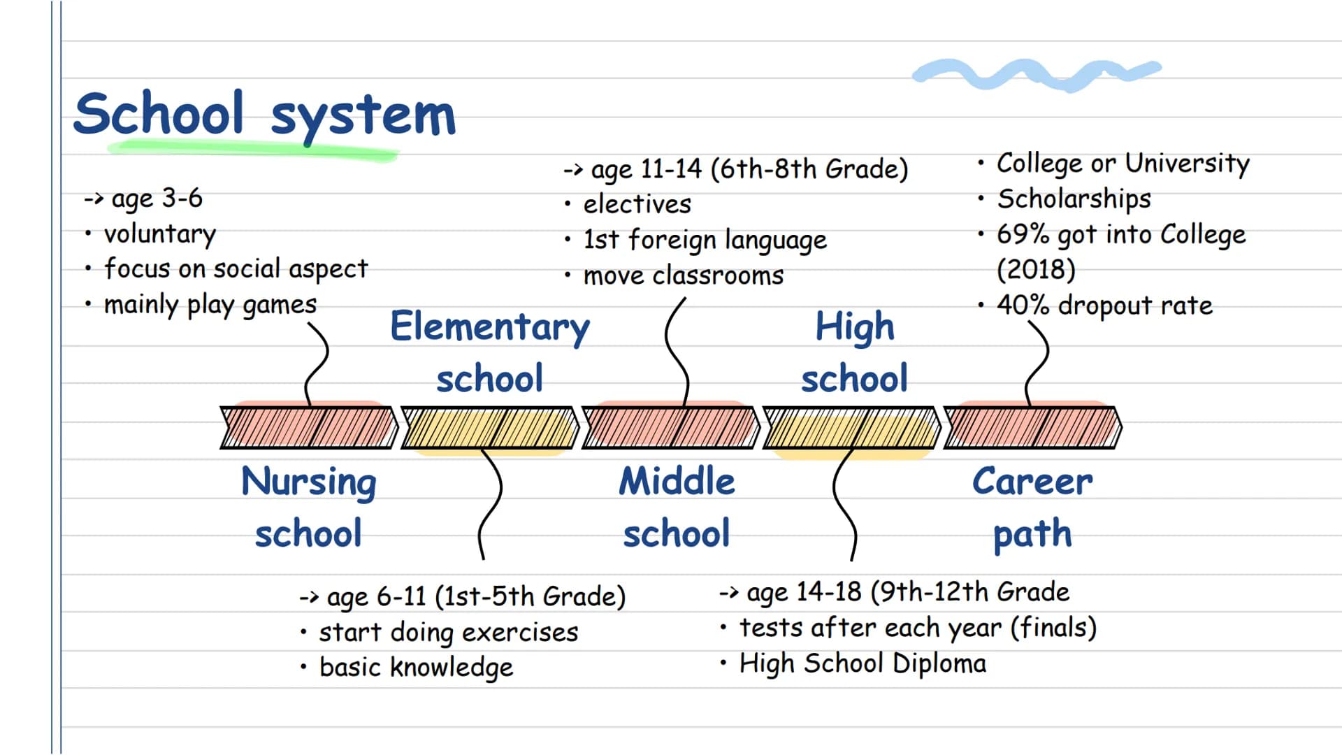  American
Schools

Ilona 8b # Table of Content

$a²+b² = c²$

# High School

# School types
*   School system
*   Private schools
*   Homesc