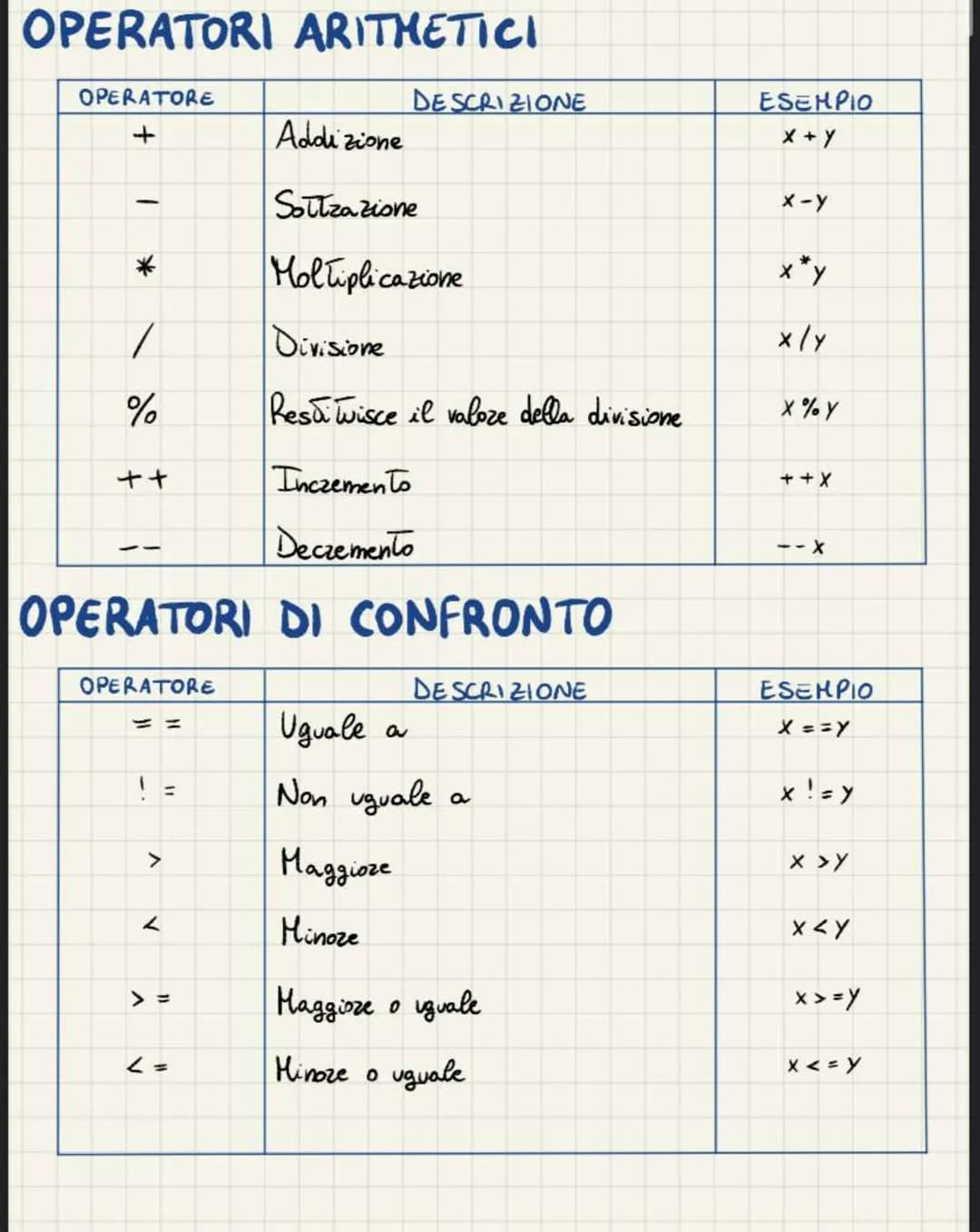 # PROGRAMHAZIONE C

INTRODUZIONE

LIBRERIE

#include <stdio.h> libzezia di file di intestazione che ci consente di lavoraze
con funzioni di 