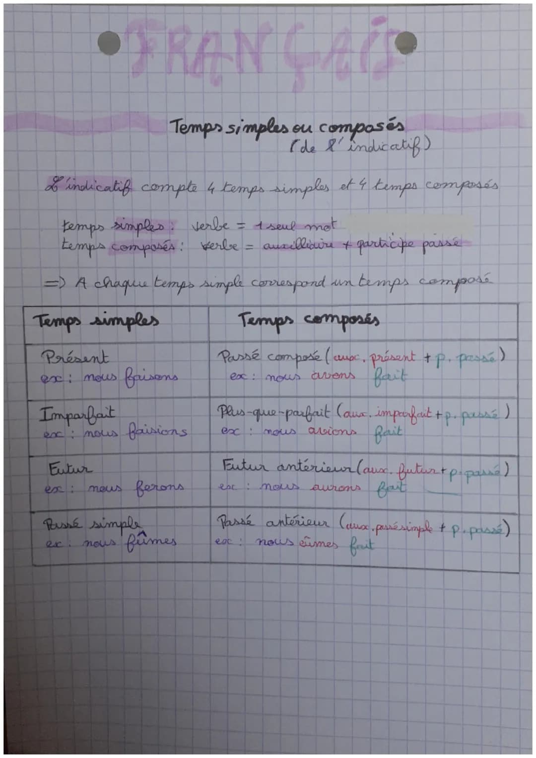 # FRANÇAIS

Temps simples ou composés
(de l'indicatif)

& indicatif compte 4 temps simples et 4 temps composés

Kemps simples: verbe = 1 seu