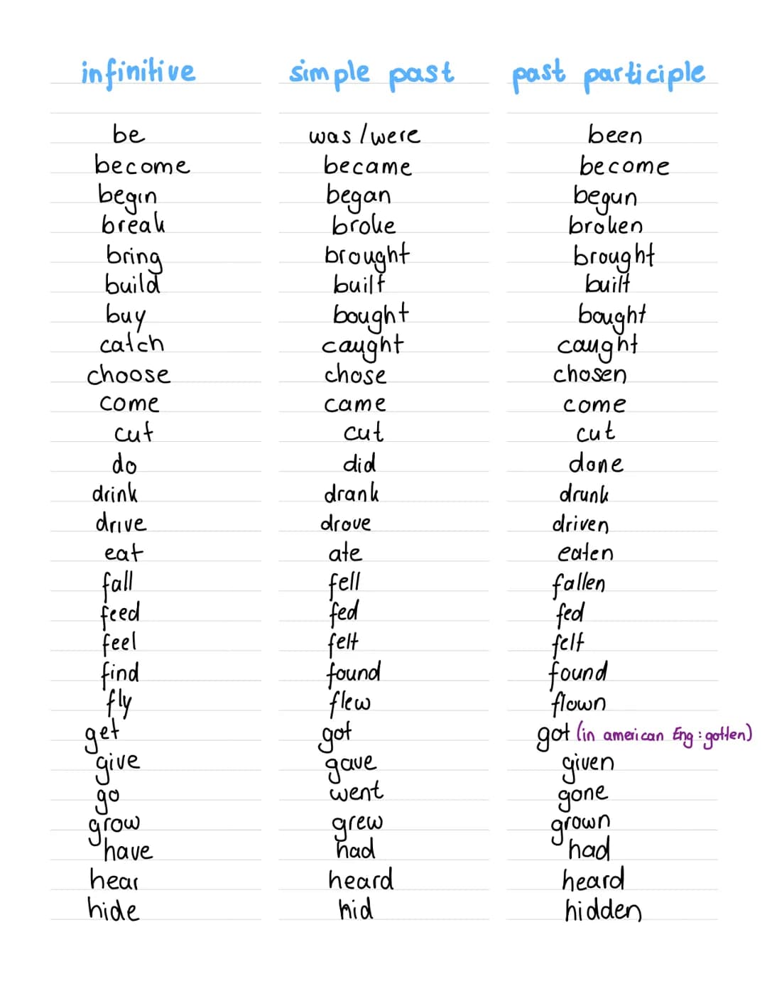 infinitive
simple past past participle
be
was/were
been
become
became
become
begin
break
began
broke
begun
broken
bring
brought
brought
buil
