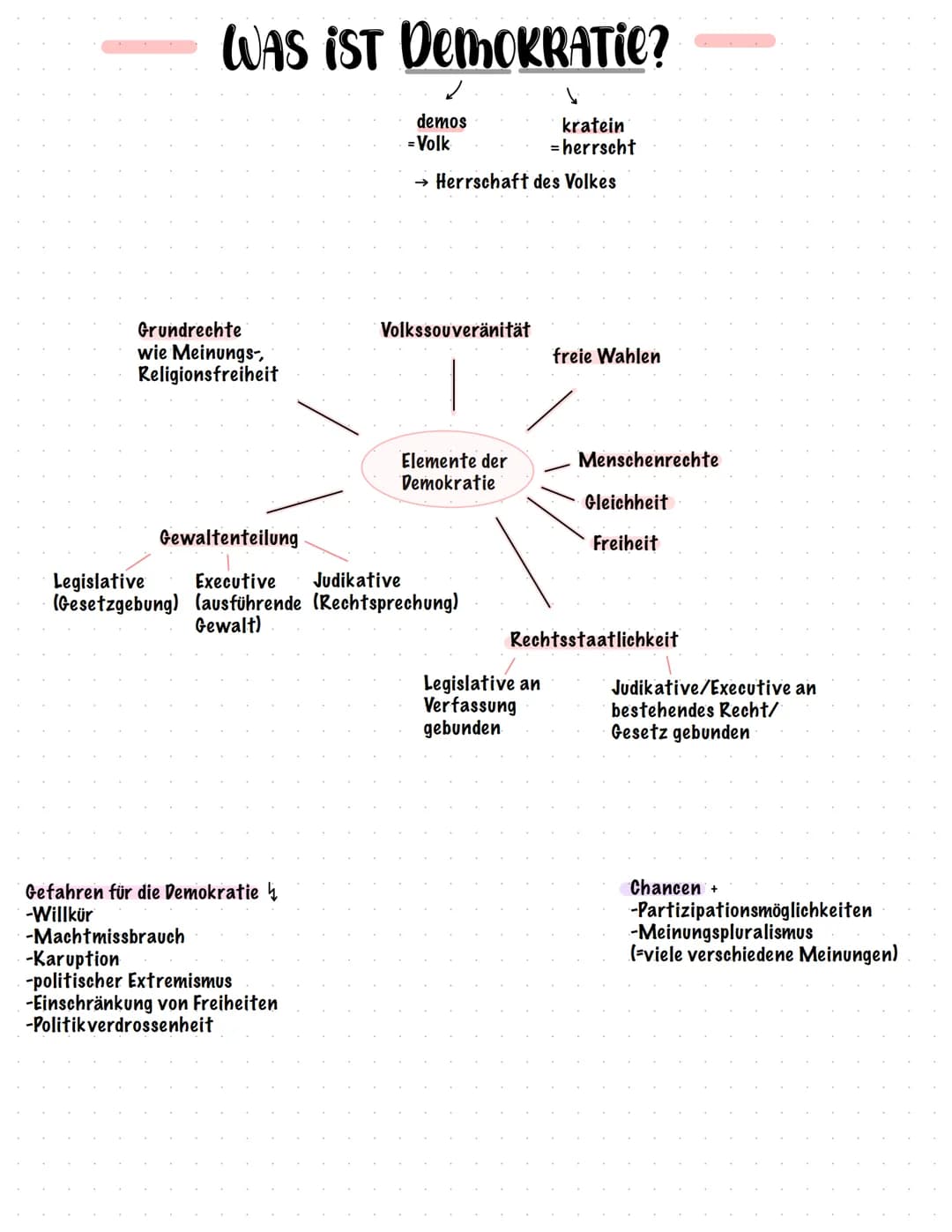 # WAS IST DEMOKRATIE?

demos
kratein
= Volk
= herrscht

Herrschaft des Volkes

Grundrechte
wie Meinungs-,
Religionsfreiheit

Volkssouveränit