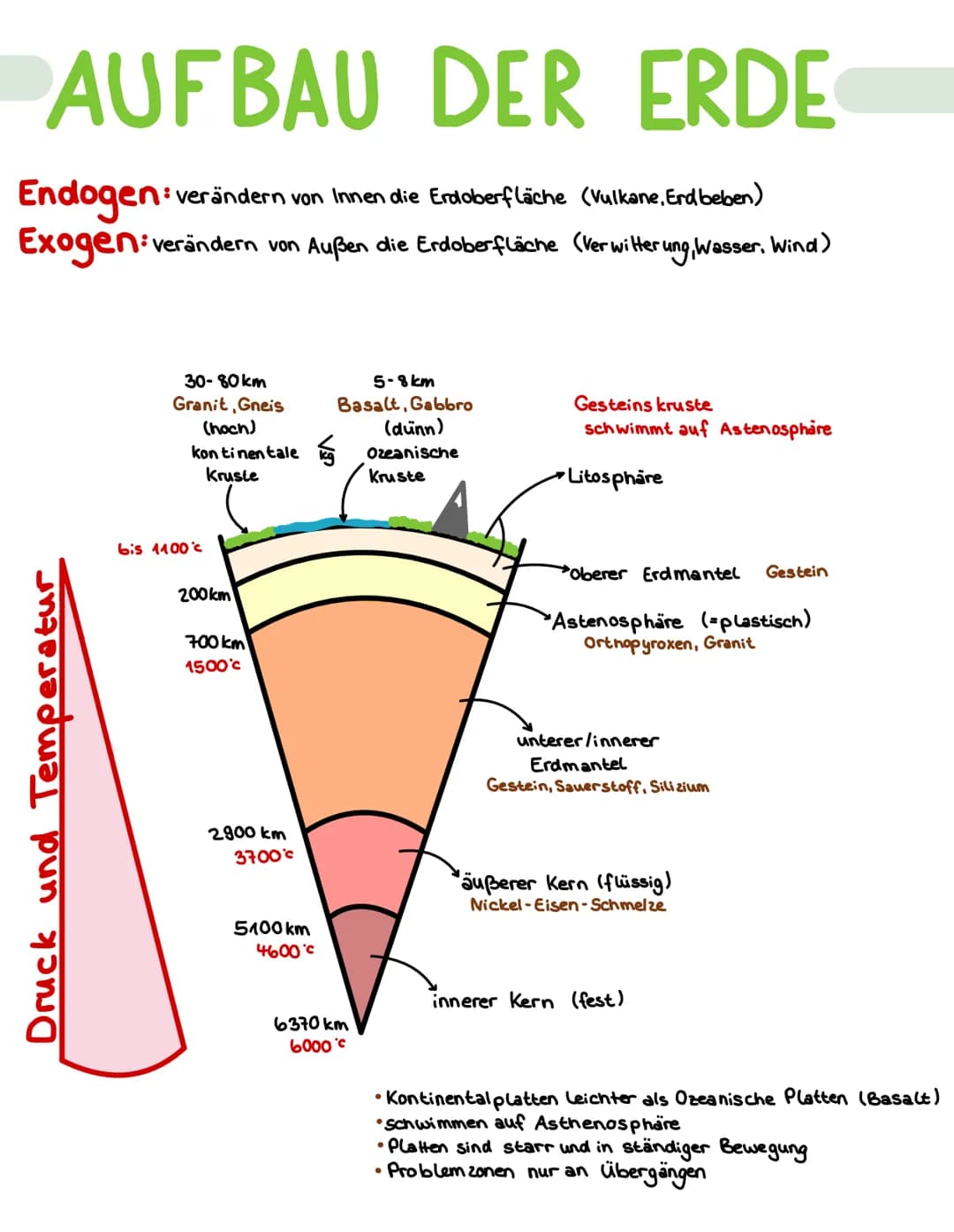 # AUFBAU DER ERDE

Endogen: verändern von Innen die Erdoberfläche (Vulkane, Erdbeben)

Exogen: verändern von Außen die Erdoberfläche (Verwit