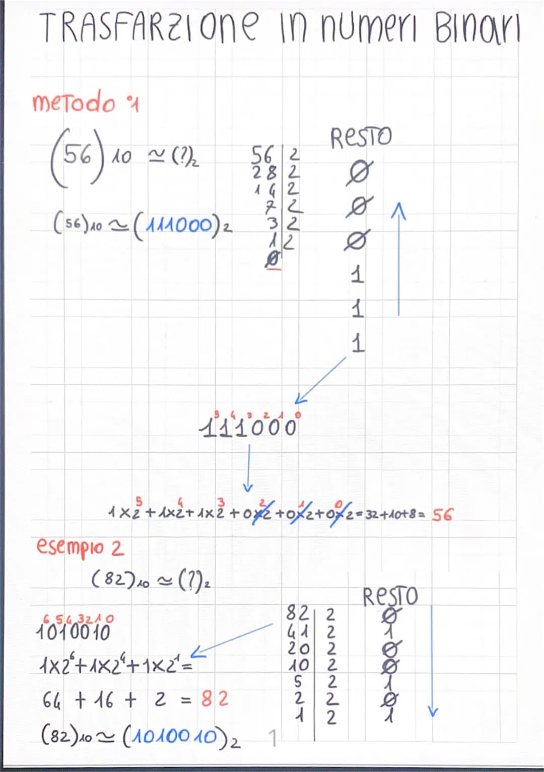 # TRASFARZione in numeri Binari

metodo 1

(56) 10~(?)2

(56)10~(111000)2

RESTO

56 2
282
Ø
142
72
32
12
Ø
Ø
1
1
1

111000

1x2+1x2+1x2+02+