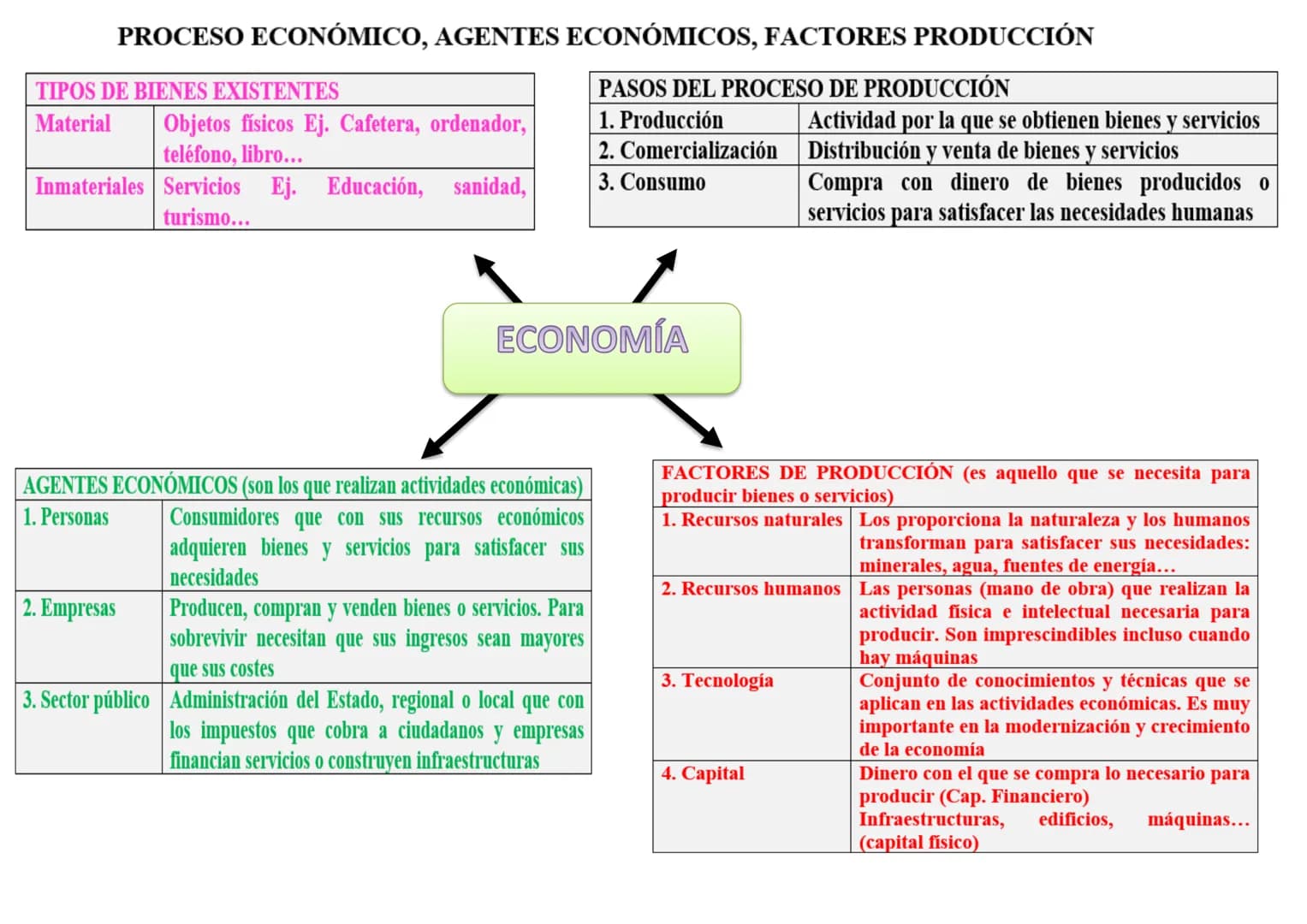 # PROCESO ECONÓMICO, AGENTES ECONÓMICOS, FACTORES PRODUCCIÓN

TIPOS DE BIENES EXISTENTES
| Material | Objetos físicos Ej. Cafetera, ordenado