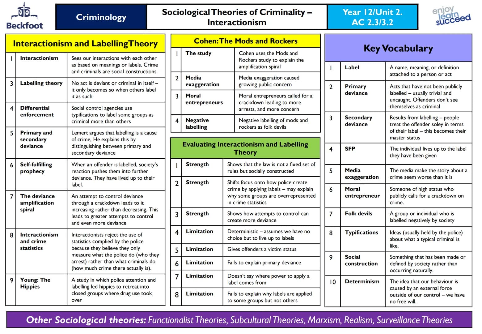Beckfoot
Criminology
Biological Theories of Criminality -
Physiological Theories
Lombroso: Born Criminals
Sheldon: Somatypes Theory
| Key id