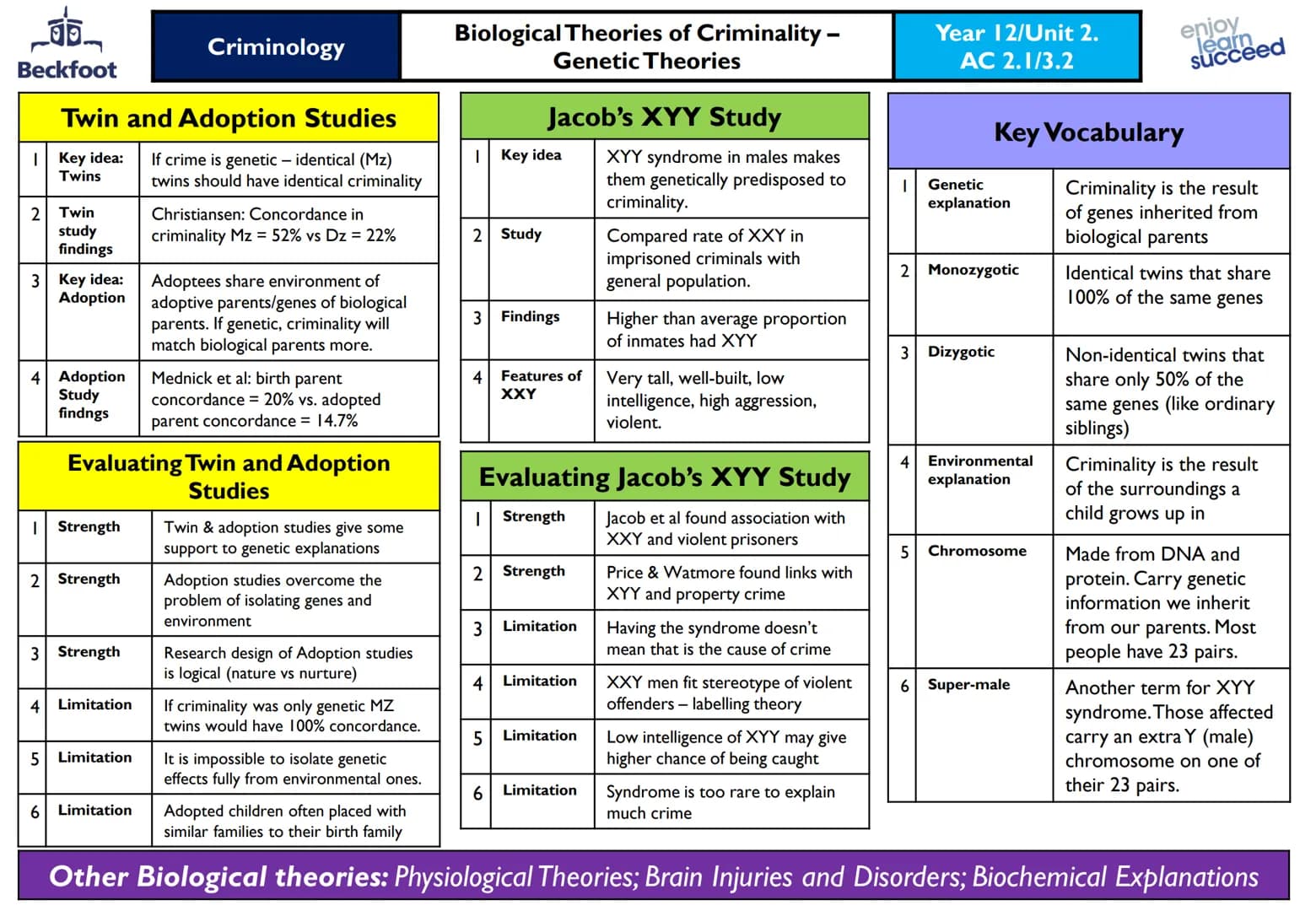 Beckfoot
Criminology
Biological Theories of Criminality -
Physiological Theories
Lombroso: Born Criminals
Sheldon: Somatypes Theory
| Key id