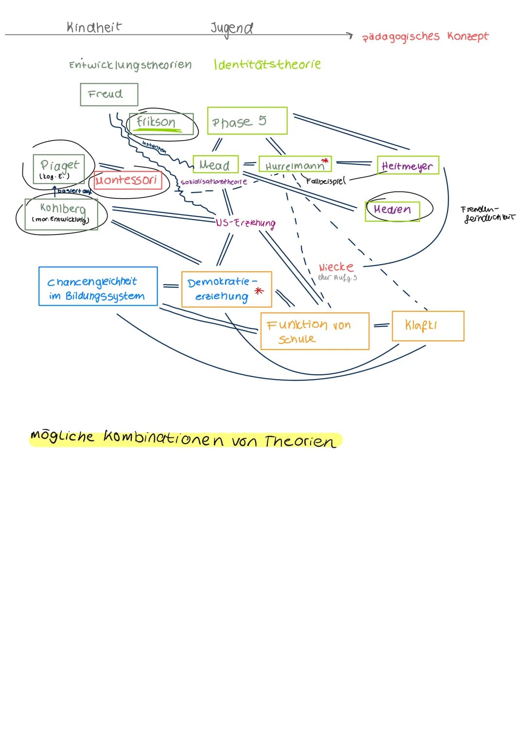 Kindheit

Entwicklungstheorien

Jugend

→pädagogisches Konzept

Identitats theorie

Freud

Frikson

Phase 5

//

Piaget
(Log-E)

Mead

Hurre