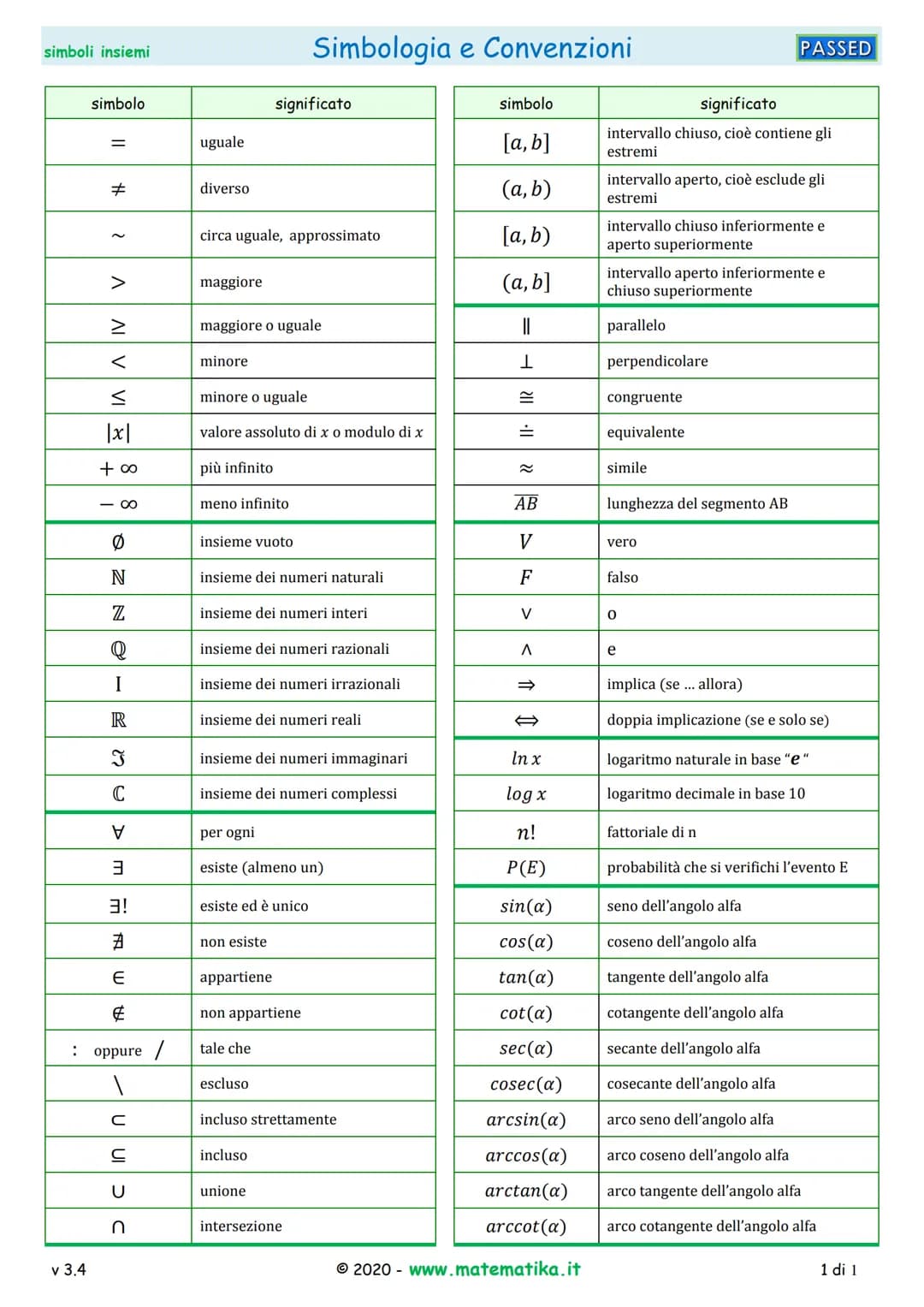 simboli insiemi

# Simbologia e Convenzioni

PASSED

simbolo | significato | simbolo | significato
---|---|---|---
= | uguale | [a, b] | int