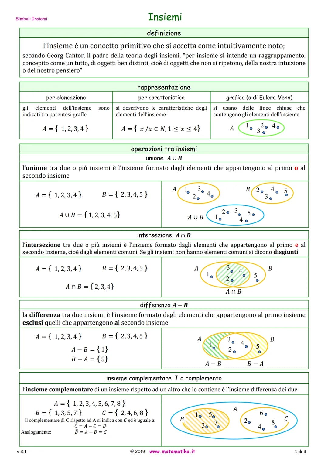 simboli insiemi

# Simbologia e Convenzioni

PASSED

simbolo | significato | simbolo | significato
---|---|---|---
= | uguale | [a, b] | int