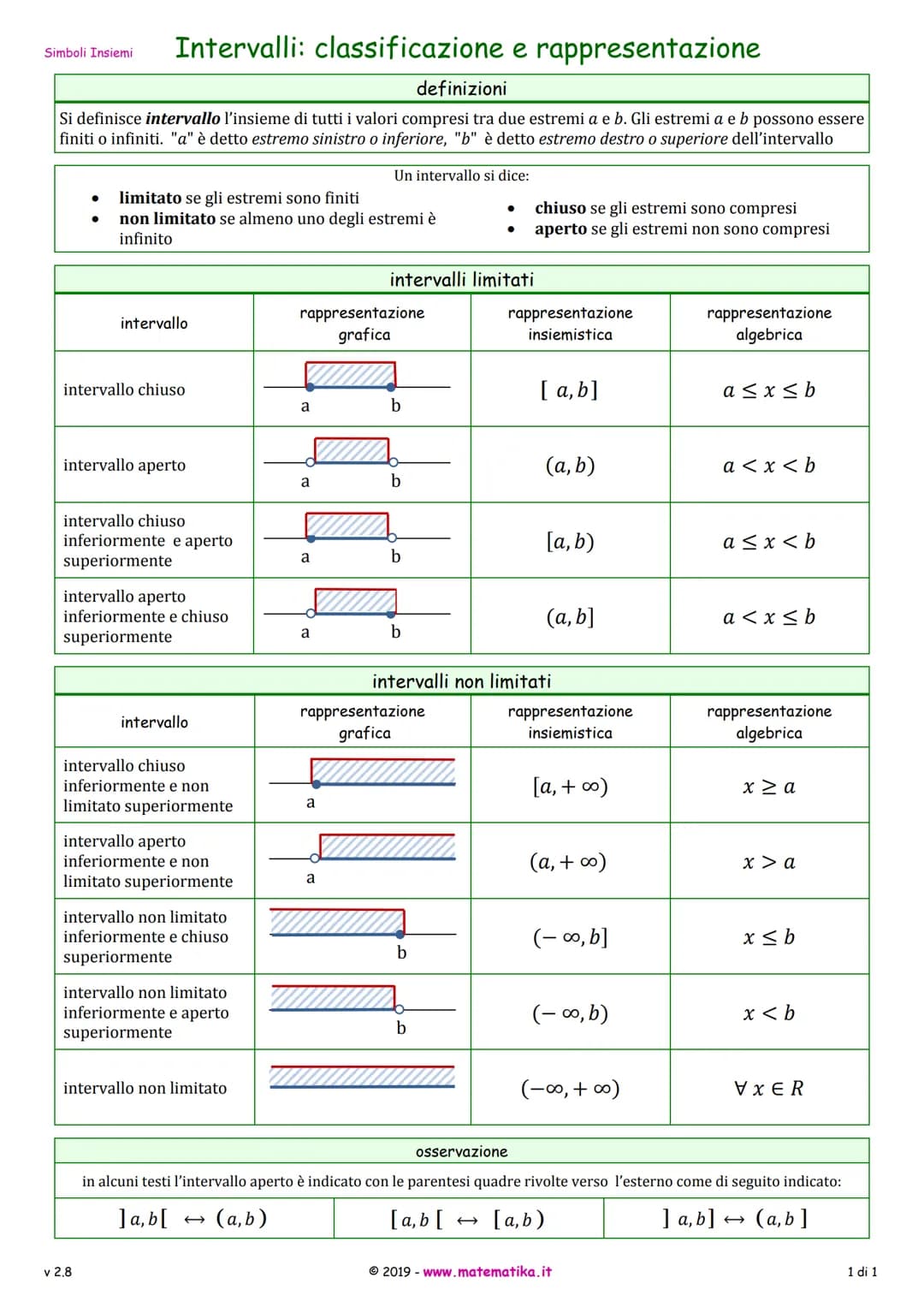 simboli insiemi

# Simbologia e Convenzioni

PASSED

simbolo | significato | simbolo | significato
---|---|---|---
= | uguale | [a, b] | int