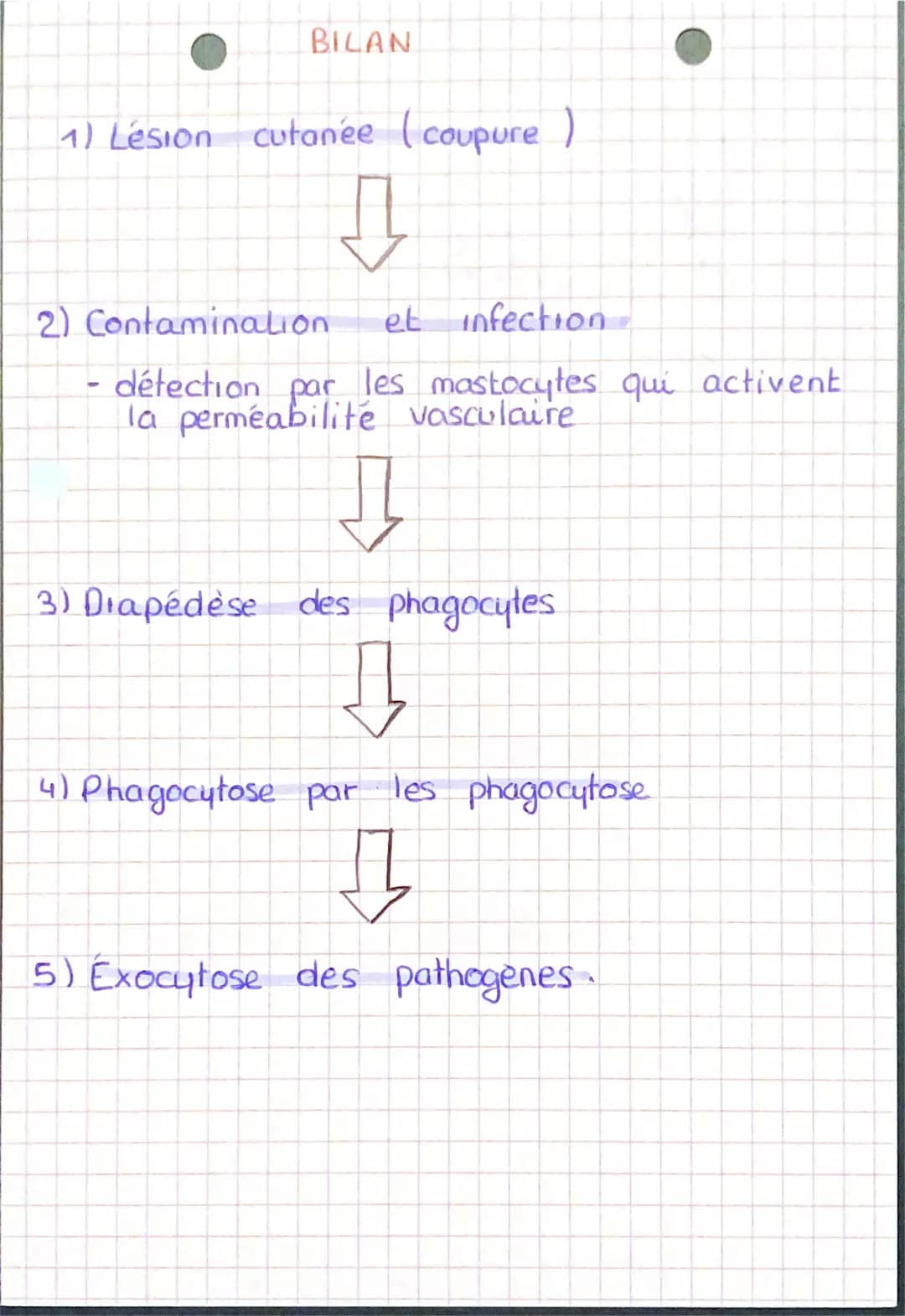 ACTIVITE
4 LA RÉACTION INFLAMMATOIRE B103-2

→L'objectif de celte Reaction est d'empécher la
propagation des agents étrangers, et de fes éli