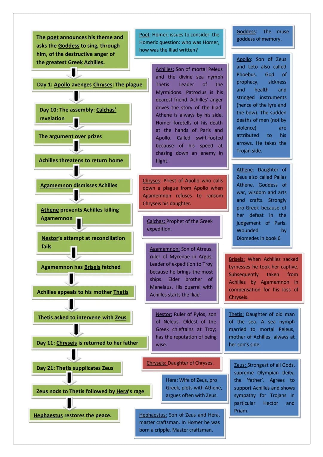 # The Iliad

Revision Guide # Book 1: Plague and Wrath

"Anger-Sing, Goddess the anger of Achilles son of Peleus, that accursed anger which 