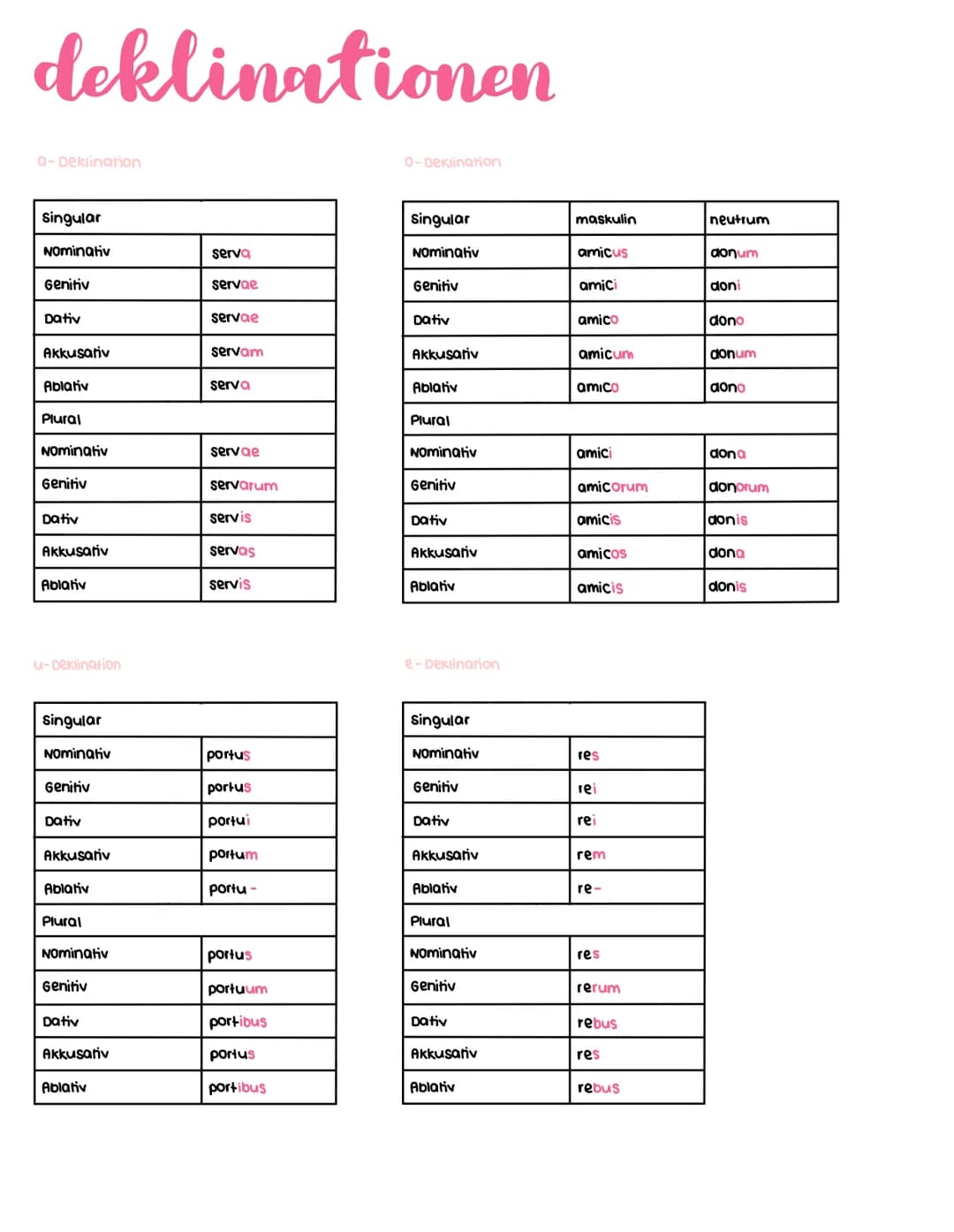 # deklinationen

## a-Deklination

## 0-Deklination

Singular

Singular

|          | maskulin | neutrum |
| -------- | -------- | ------- |