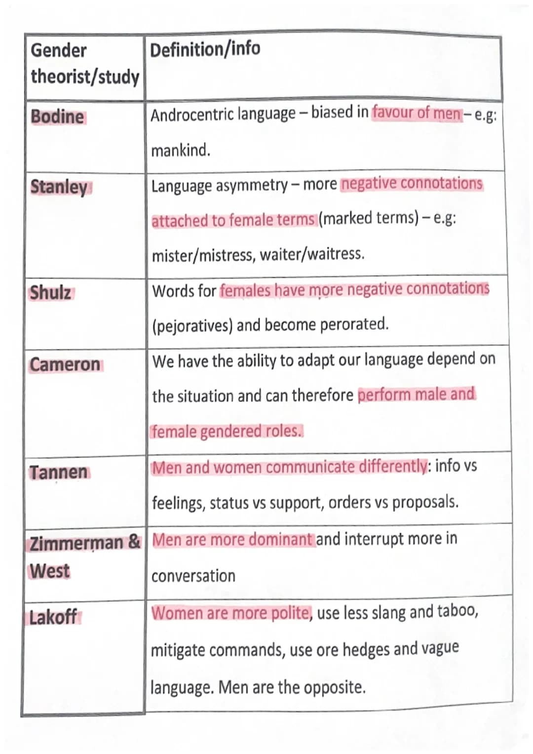 Gender
theorist/study
Definition/info
Bodine
Androcentric language - biased in favour of men - e.g:
mankind.
Stanley
Language asymmetry - mo