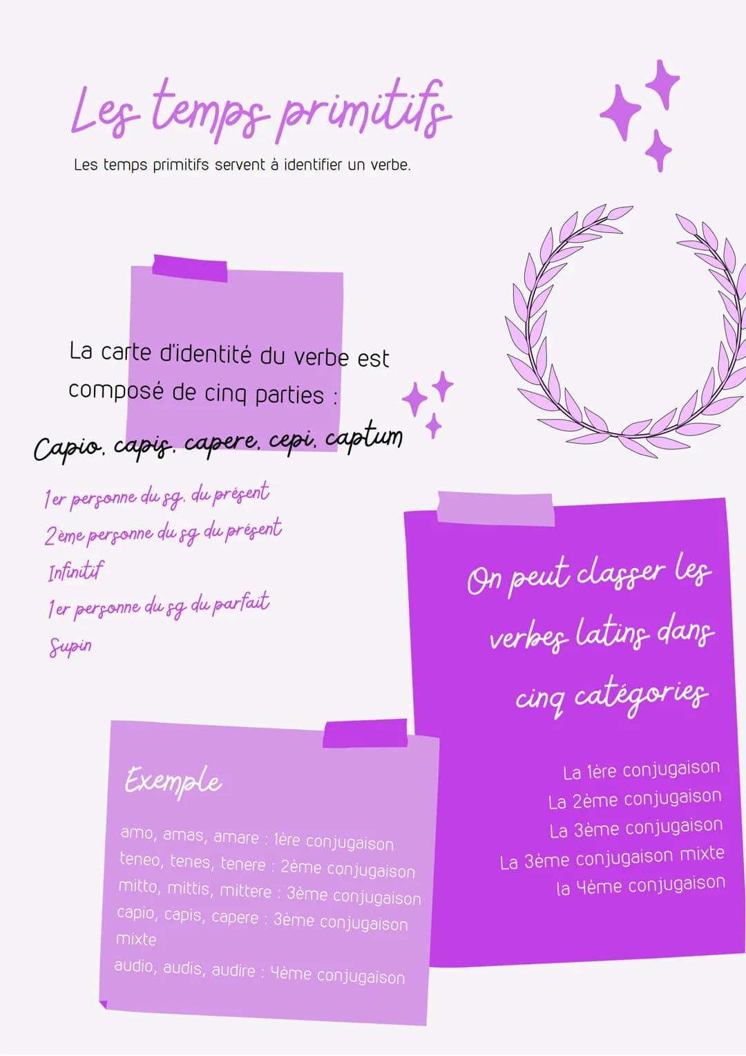 # Les temps primitifs

Les temps primitifs servent à identifier un verbe.

La carte d'identité du verbe est
composé de cinq parties :

Capio