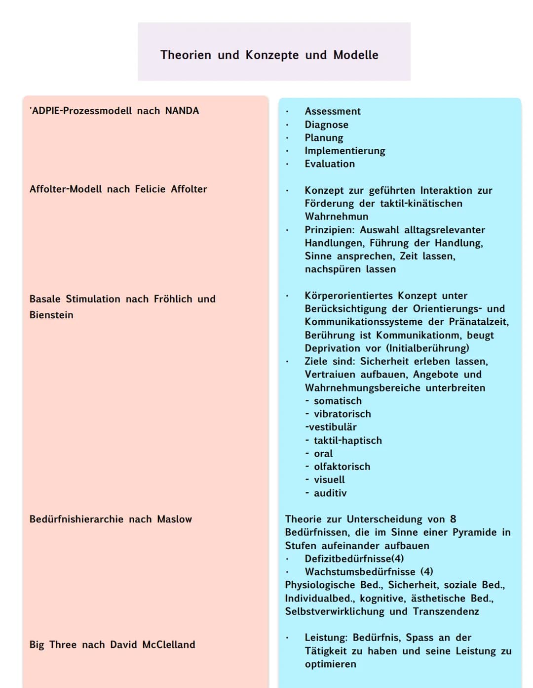 # Theorien und Konzepte und Modelle

'ADPIE-Prozessmodell nach NANDA

Affolter-Modell nach Felicie Affolter

Basale Stimulation nach Fröhlic