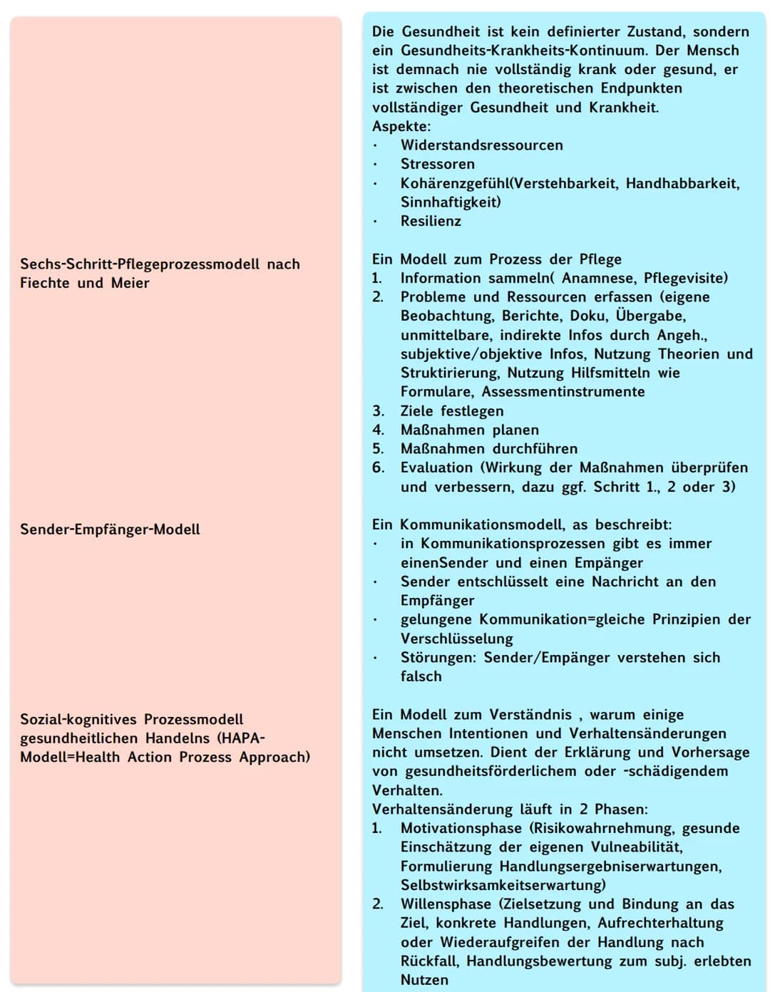 # Theorien und Konzepte und Modelle

'ADPIE-Prozessmodell nach NANDA

Affolter-Modell nach Felicie Affolter

Basale Stimulation nach Fröhlic