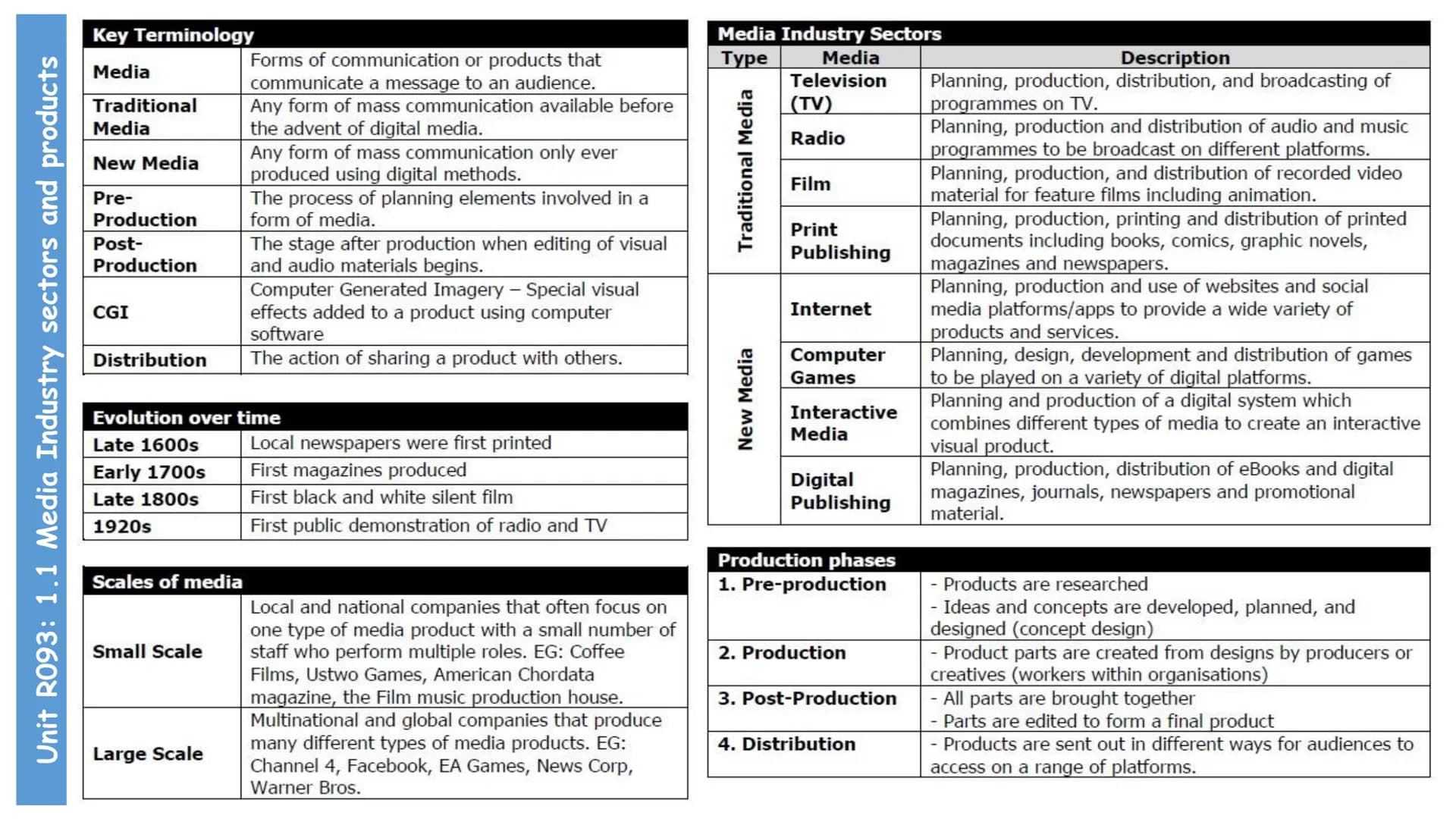 Contents
Unit R093: Creative iMedia in the media industry (terminal written exam unit)
Contents
TA 1 - The Media Industry
1.1 Media Industry