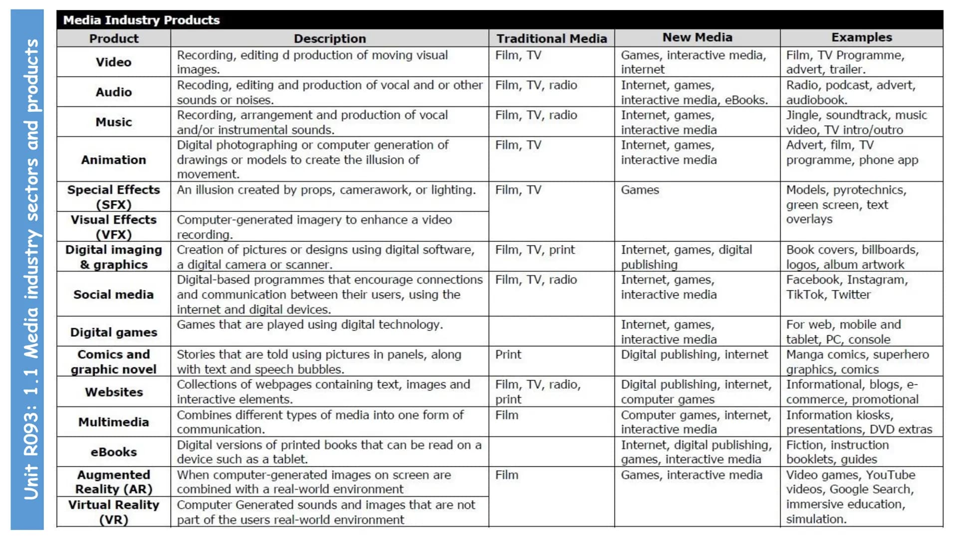 Contents
Unit R093: Creative iMedia in the media industry (terminal written exam unit)
Contents
TA 1 - The Media Industry
1.1 Media Industry
