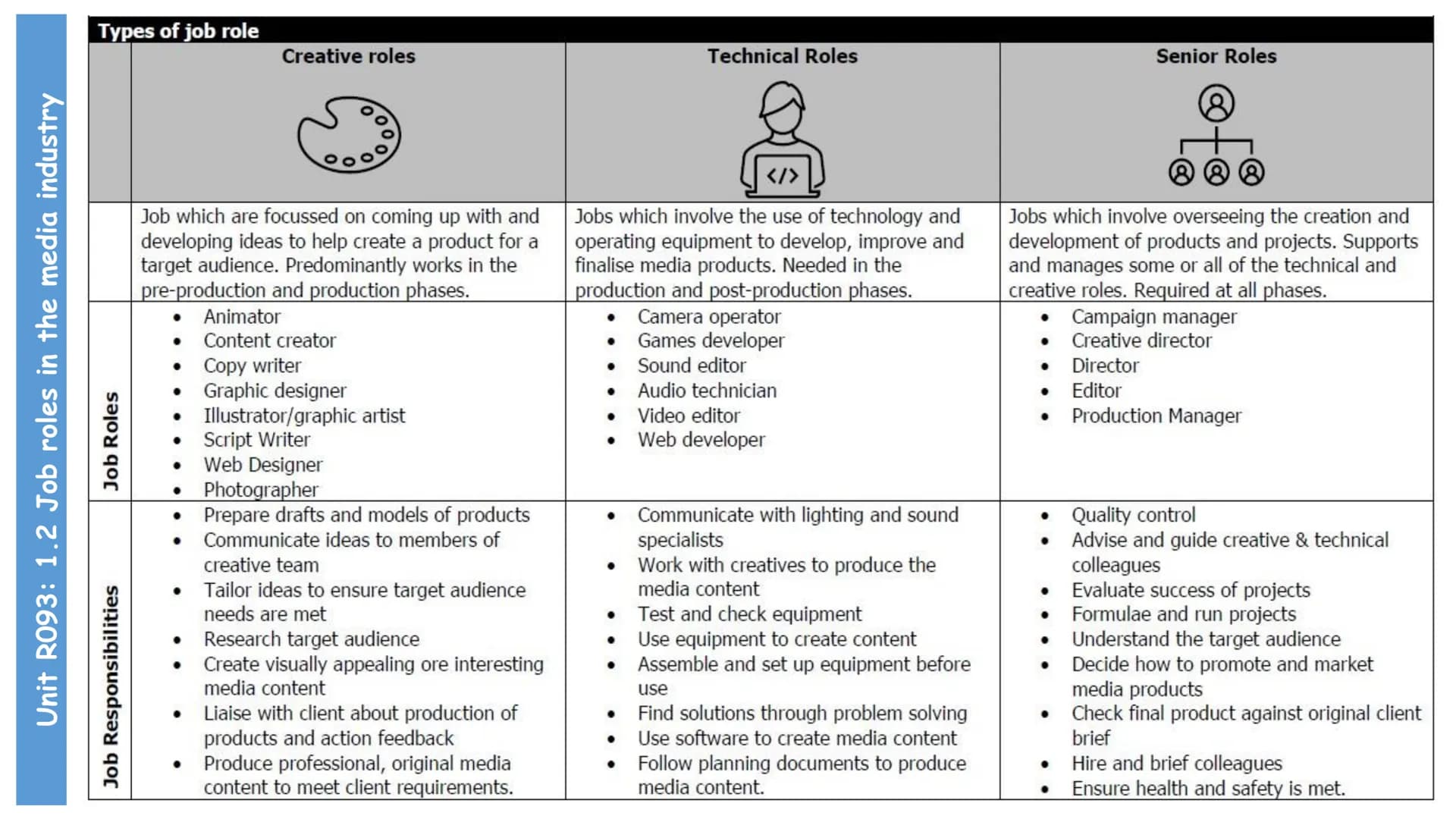 Contents
Unit R093: Creative iMedia in the media industry (terminal written exam unit)
Contents
TA 1 - The Media Industry
1.1 Media Industry