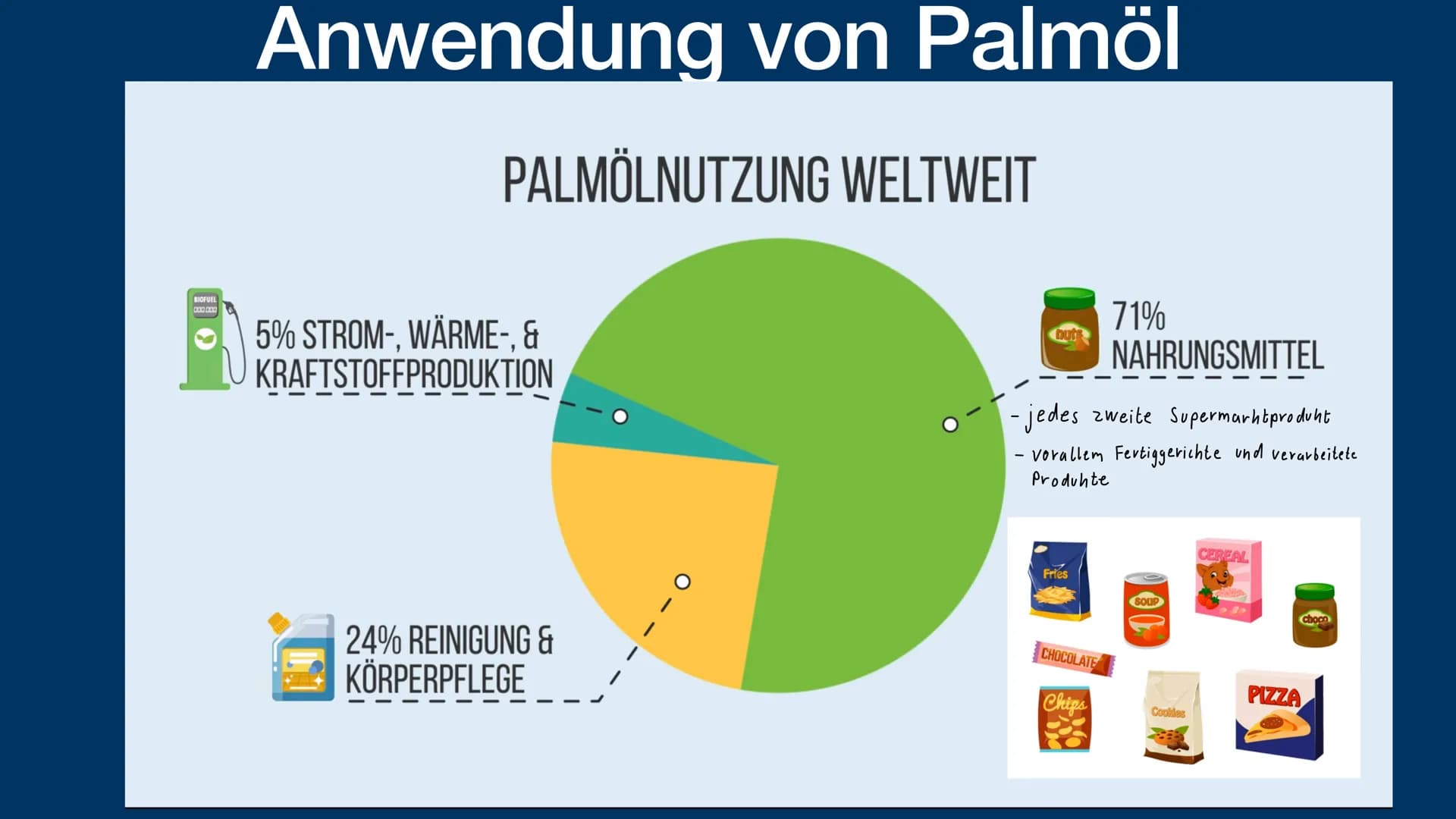 # Palmöl

und die Problematik

sophie fröhlich 1geo3 # Gliederung

- Was ist Palmöl?
- Anwendung von Palmöl
- Anbau von Palmöl
- Vorteil von
