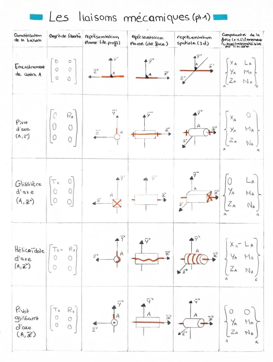 Caracterisation
de la liaisom
Les liaisoms mécamiques (pr1)
Degrade liberte representation
Plame (de profs)
représentation
repre semtatiom
P