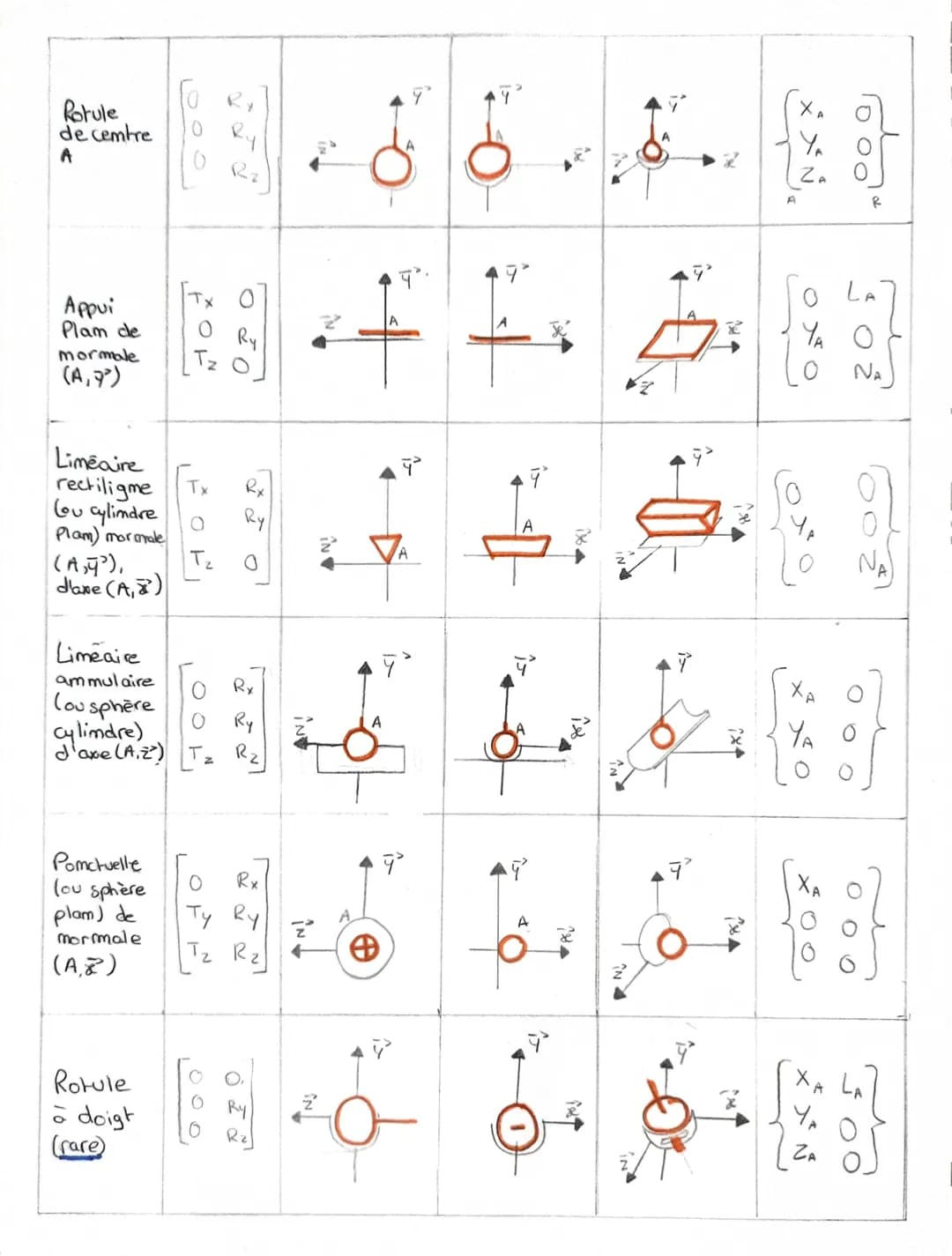 Caracterisation
de la liaisom
Les liaisoms mécamiques (pr1)
Degrade liberte representation
Plame (de profs)
représentation
repre semtatiom
P
