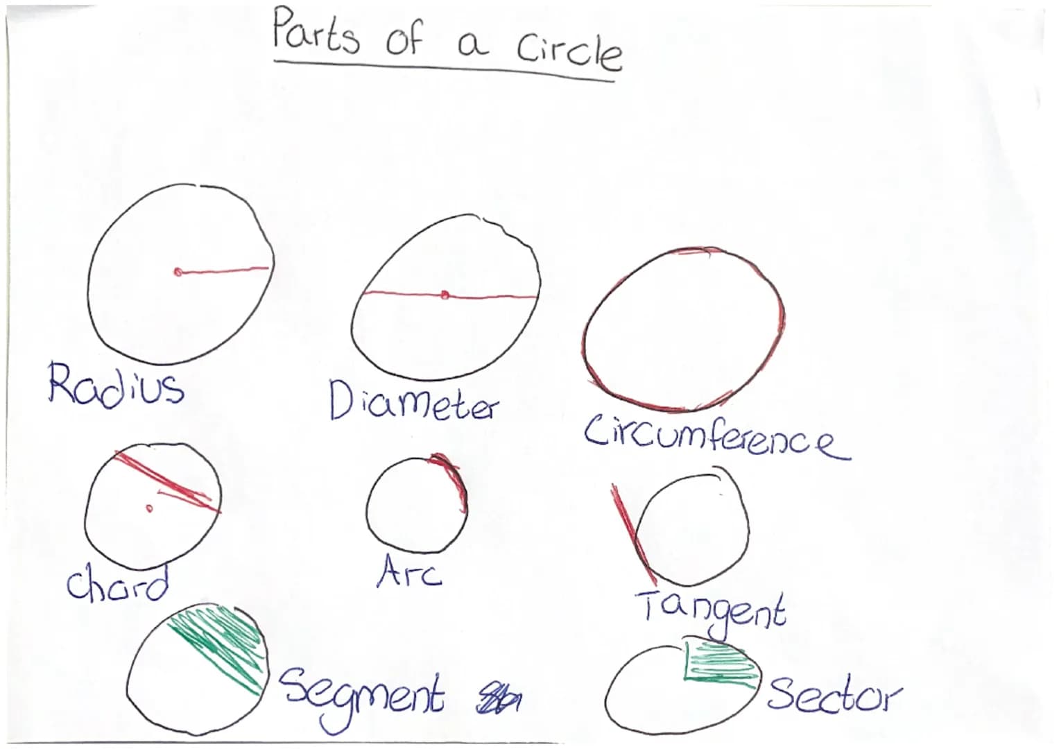 # Parts of a circle

Radius

Diameter

Circumference

chord

Arc

Tangent

Segment

Sector ```markdown
# Pressure

![F/P/A]

Pressure = Forc
