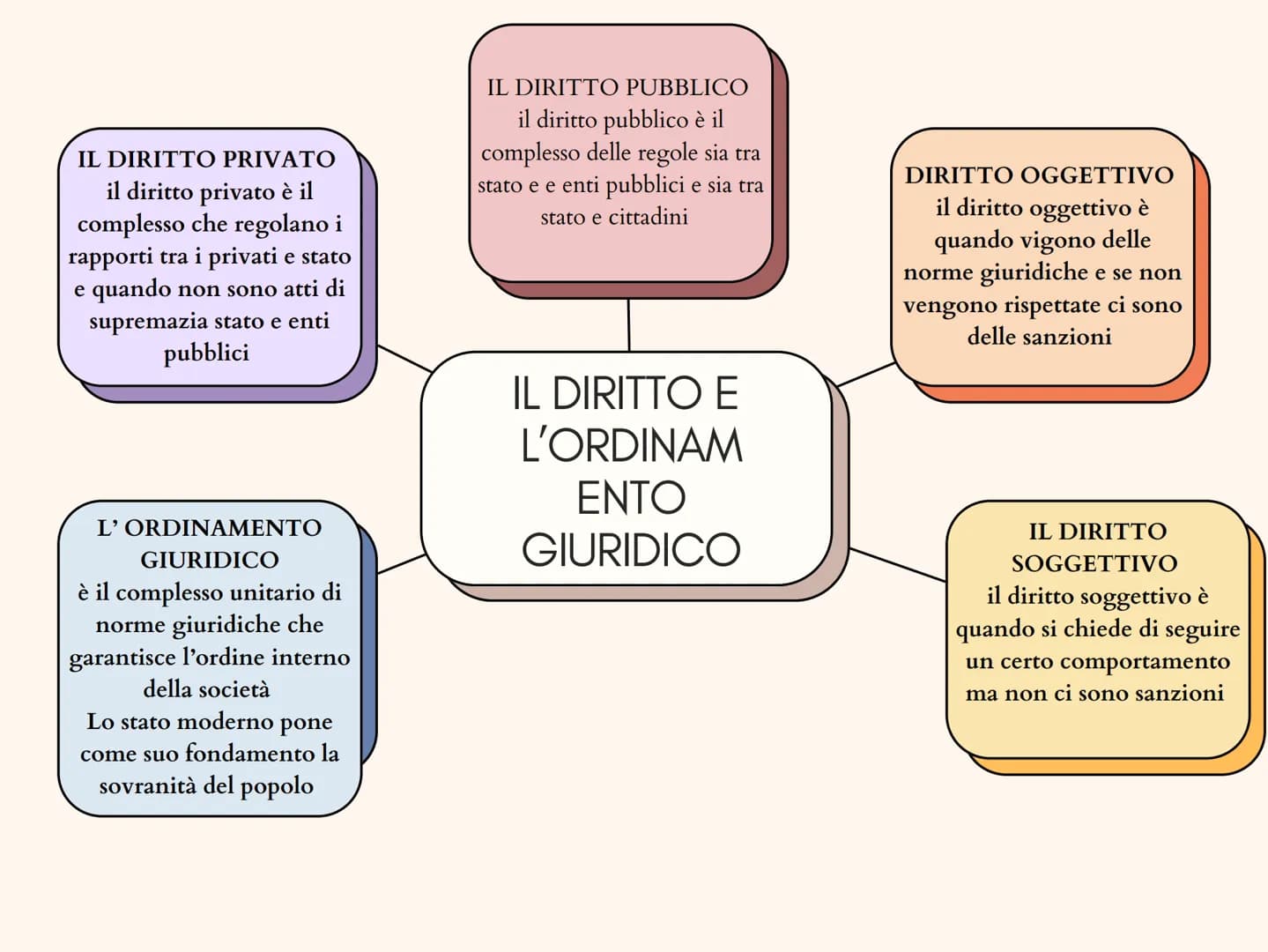 IL DIRITTO PRIVATO
il diritto privato è il
complesso che regolano i
rapporti tra i privati e stato
e quando non sono atti di
supremazia stat