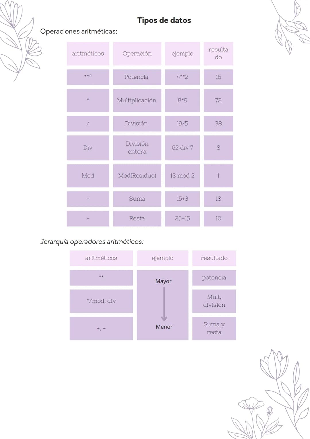 1 semestre
METODOLOGÍA
DE LA PROGRAMACIÓN
"PRIMERO RESUELVE EL
PROBLEMA, DESPUÉS
ESCRIBE EL CÓDIGO" Índice
1
Pseudocódigos
3-11
2
Estructura