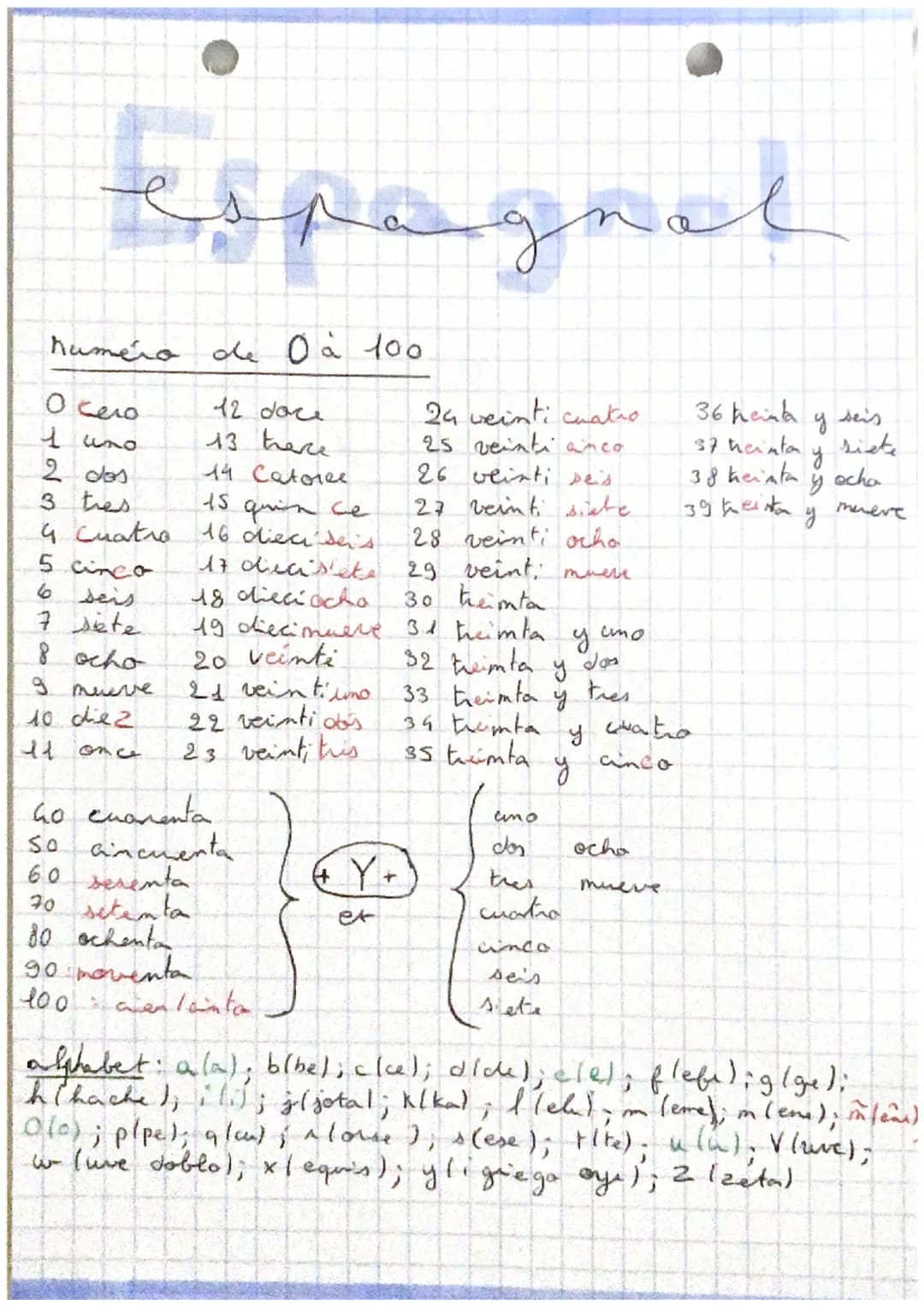 espagnol

Numéro de 0 à 100

O cero
12 dace
24 veinti cuatro
36 heinta y seis
1 uno
13 thare
25 veinti anco
37 heinta y siete
2 dos
14 Cator
