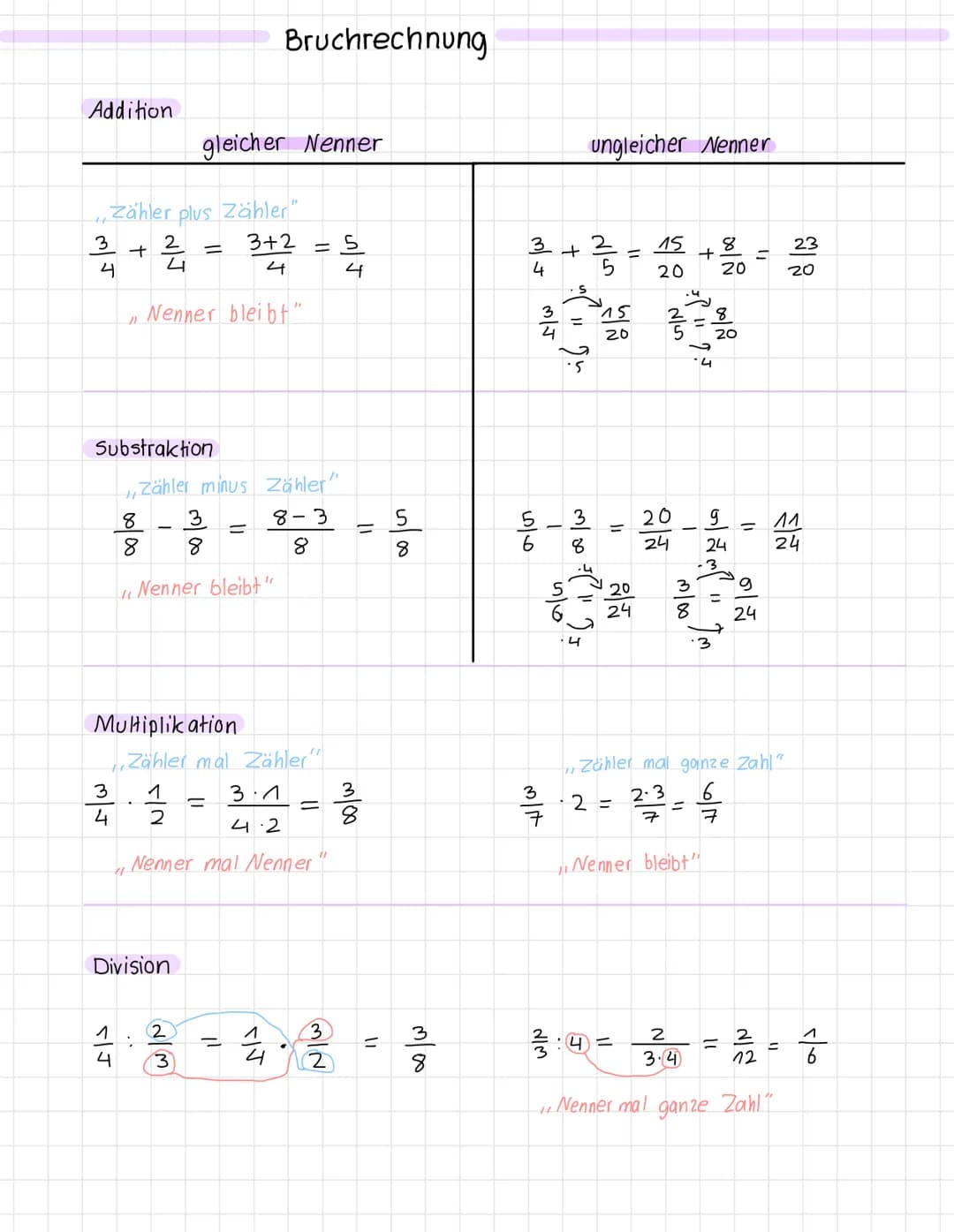 # Bruchrechnung

Addition

gleicher Nenner

ungleicher Nenner

Zähler plus Zähler"

$\frac{3}{4}$+$\frac{2}{4}$ = $\frac{3+2}{4}$ = $\frac{5