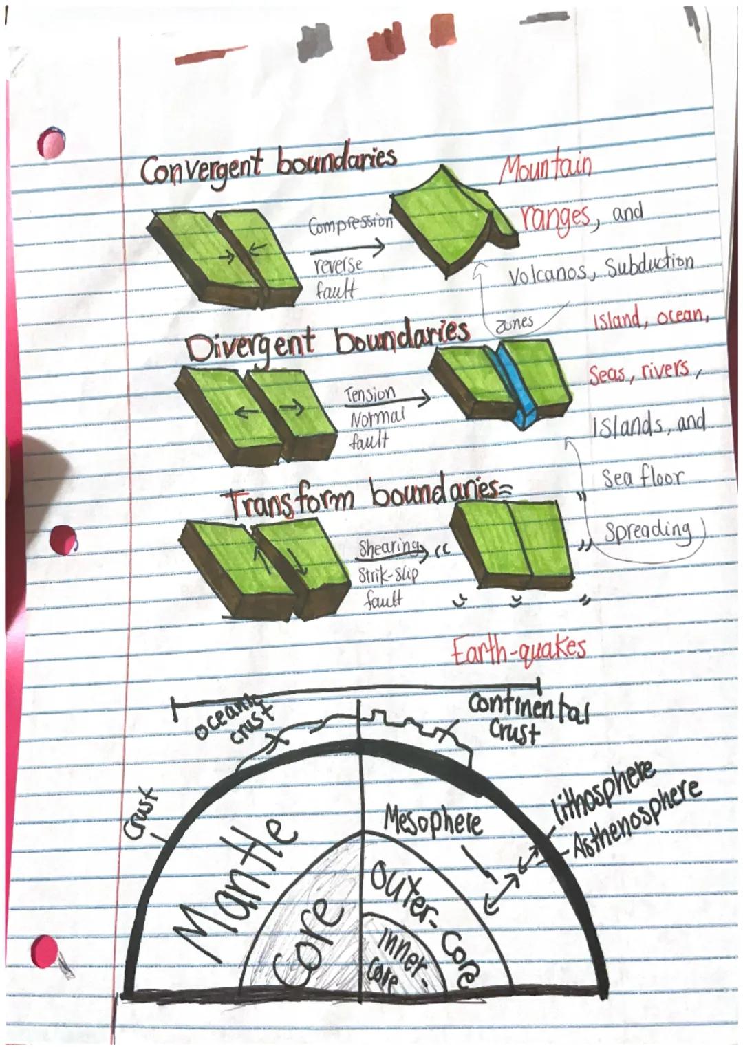 # Convergent boundaries

Compression
reverse
fault
←
Mountain
ranges, and
Volcanos, Subduction

# Divergent boundaries zones

Tension
Normal
