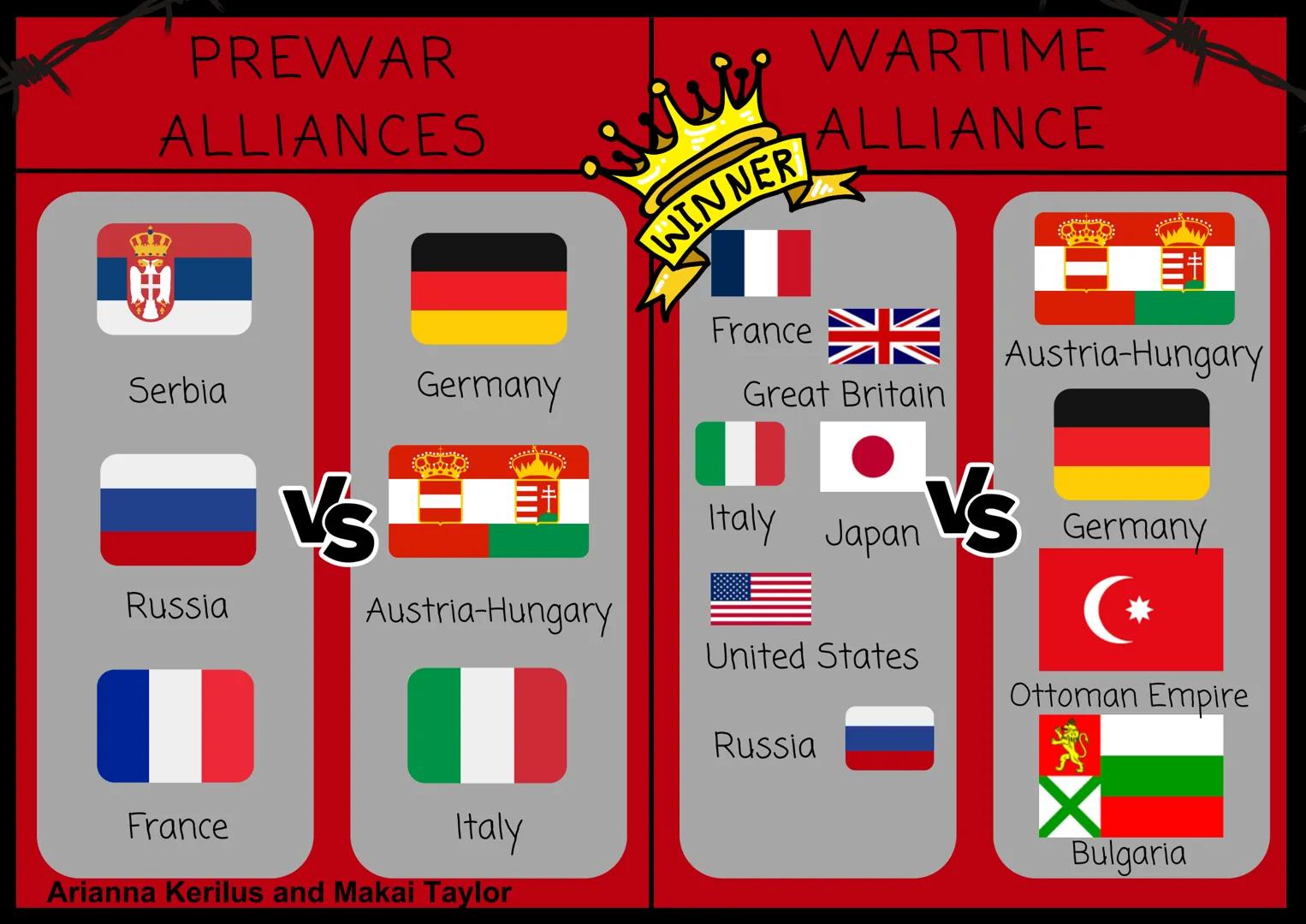 Arianna Kerilus

The
assassinations'
of Archduke and
his wife

The Balkan Crisis
escalation and
complicated military
alliances

Russia's fea