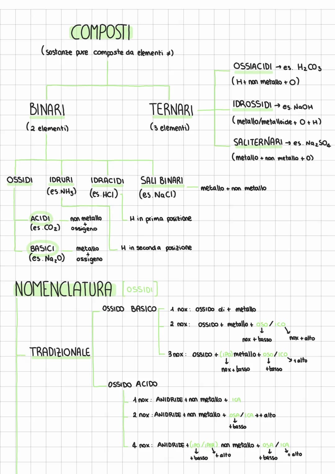 # COMPOSTI
(sostanze pure composte da elementi ≠)

BINARI
(2 elementi)

TERNARI
(3 elementi)

OSSIACIDIes. H₂CO₃
(H+ non metallo +0)

IDROSS