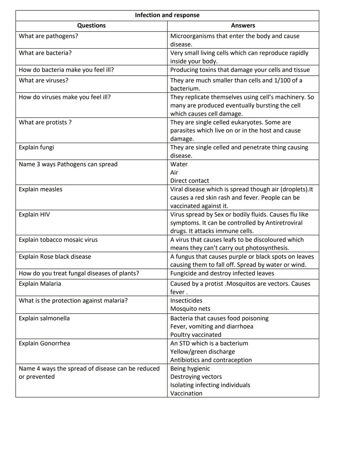 # Infection and response

Questions | Answers
--- | ---
What are pathogens? | Microorganisms that enter the body and cause disease.
What are