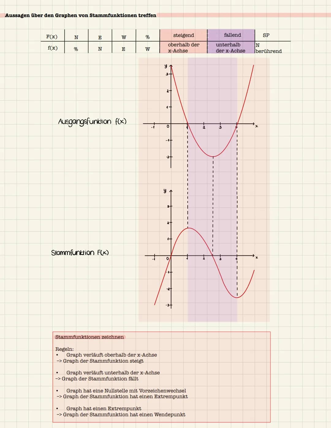 # Das Integral und orientierter Flächeninhalt

Definition:

Eine Funktion f heißt integrierbar im Intervall [a;b], wenn die Annäherung durch