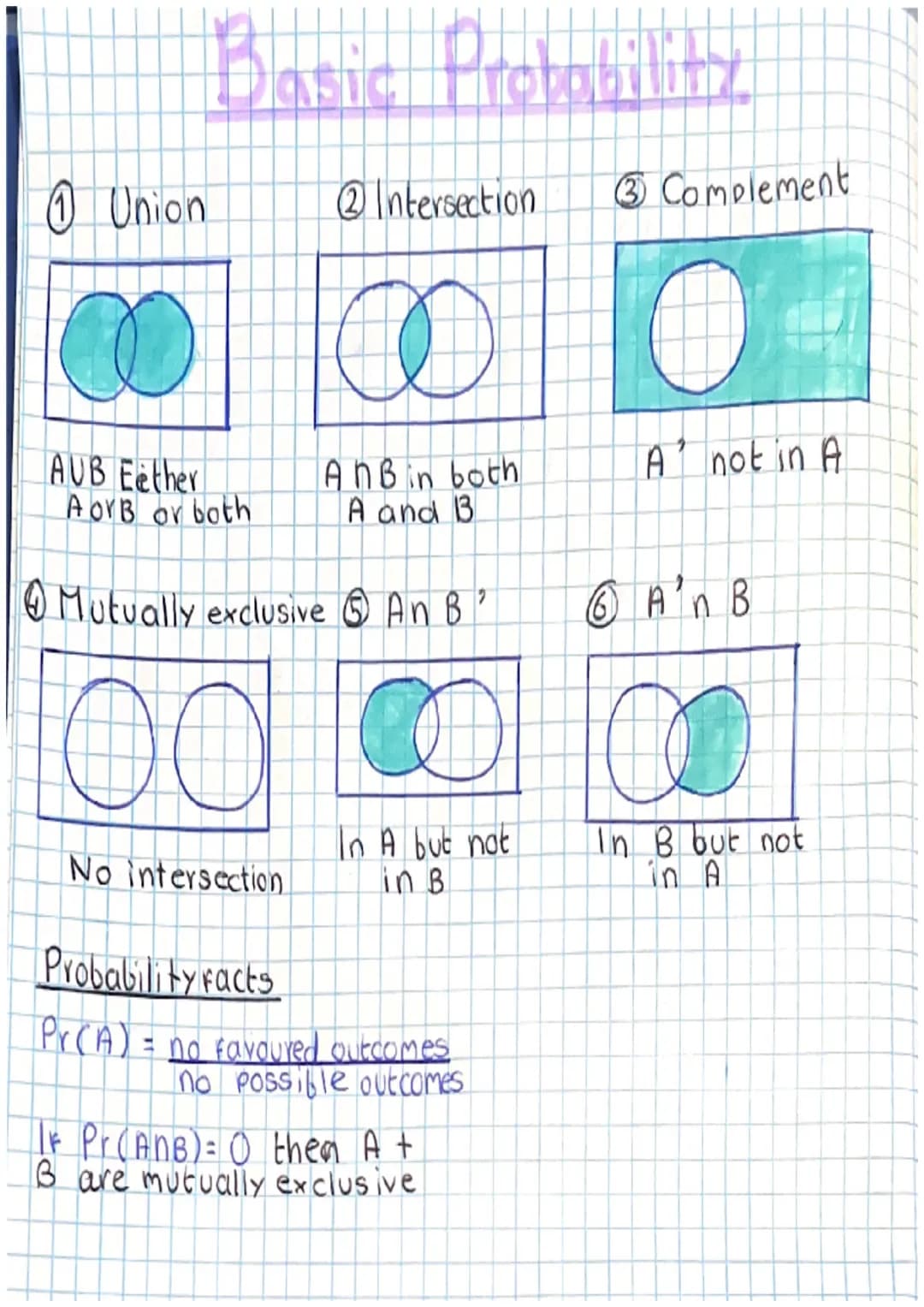 Basic Probability

Union
②Intersection
③ Complement

AUB Eether
AorB or both

AnBin both
A and B

A' not in A

Mutually exclusive An B'

A'n