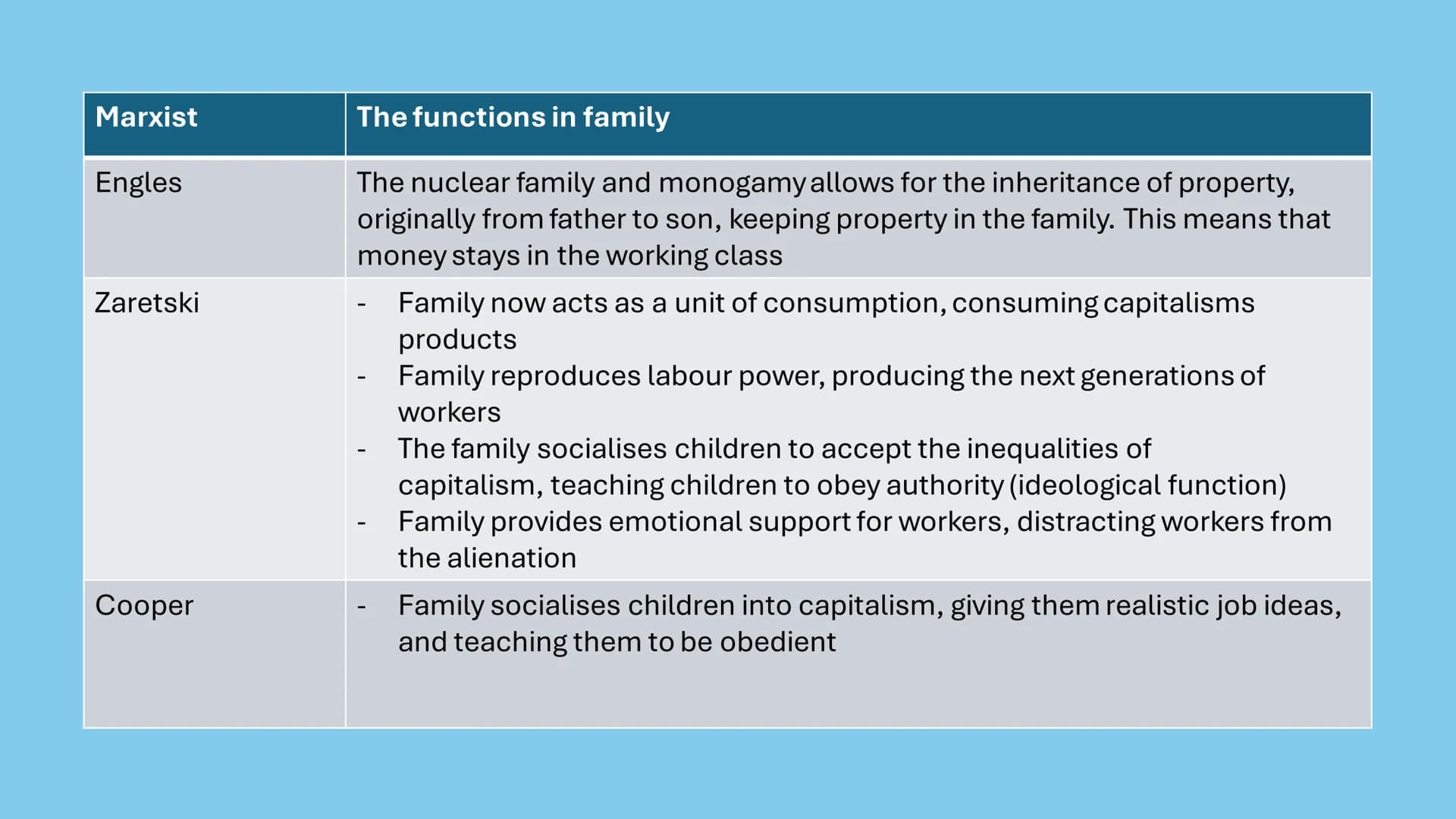# AQA - Family

Covering: functionalism, new right, Marxism, feminism, gender and
domestic labour, postmodernism, personal life, marriage & 