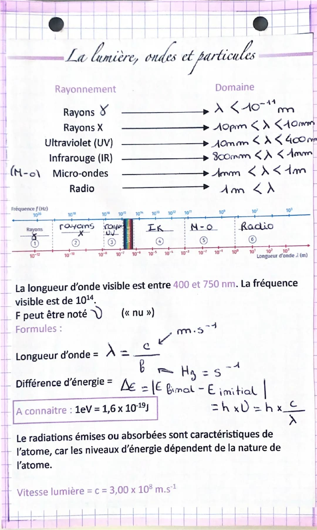 # La lumière, ondes et particules

Rayonnement

Rayons $\gamma$

Rayons X

Ultraviolet (UV)

Infrarouge (IR)

(M-o) Micro-ondes

Radio

Doma